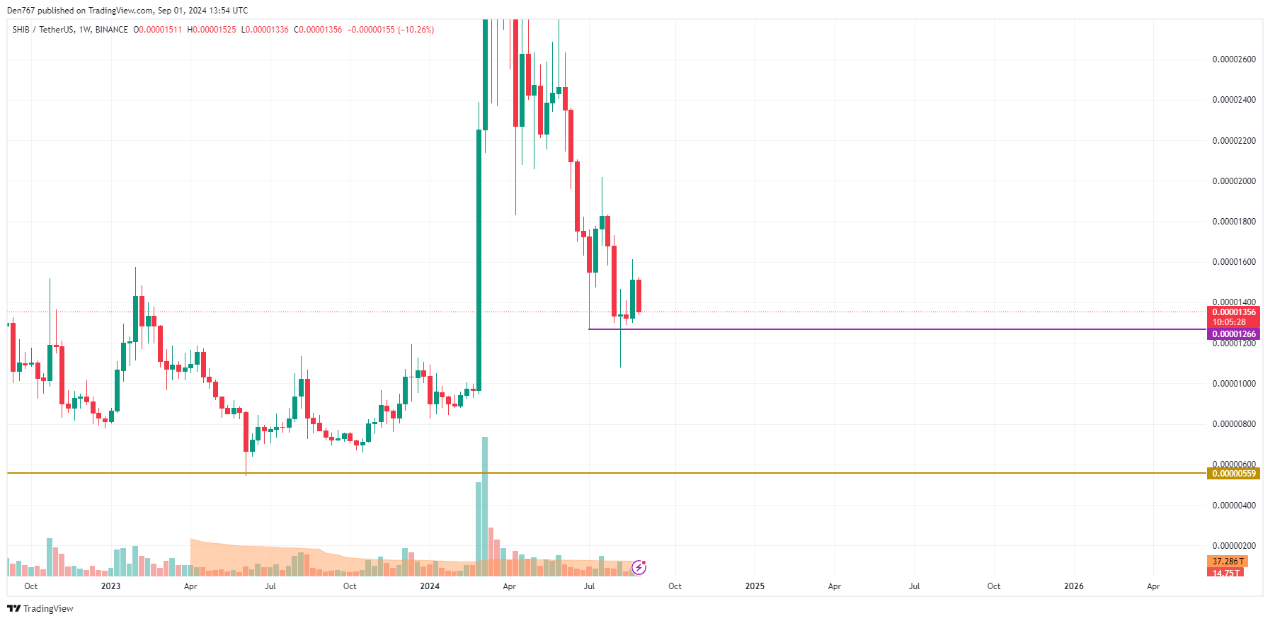 SHIB Prediction for September 1