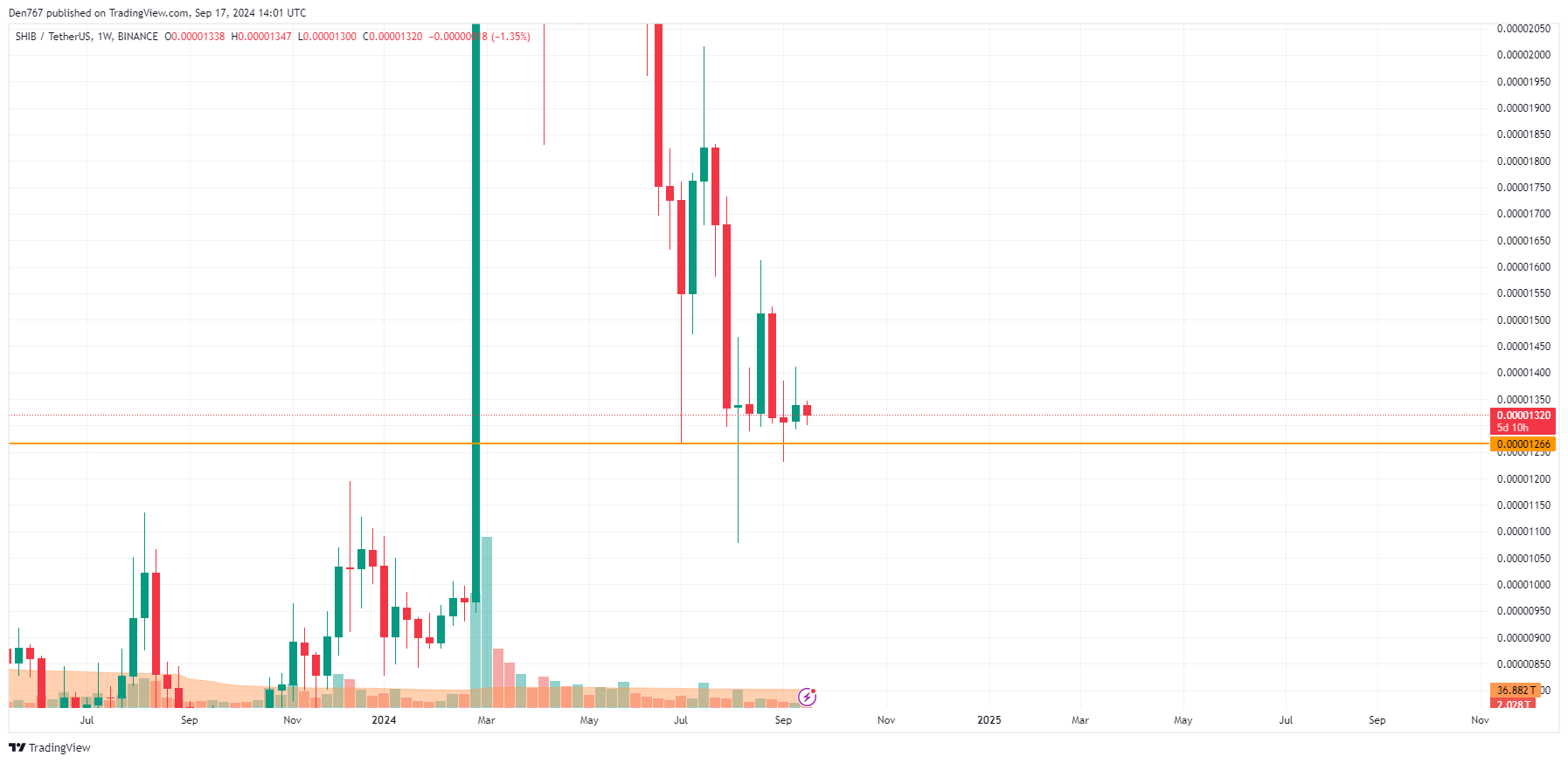 SHIB Price Prediction for September 17