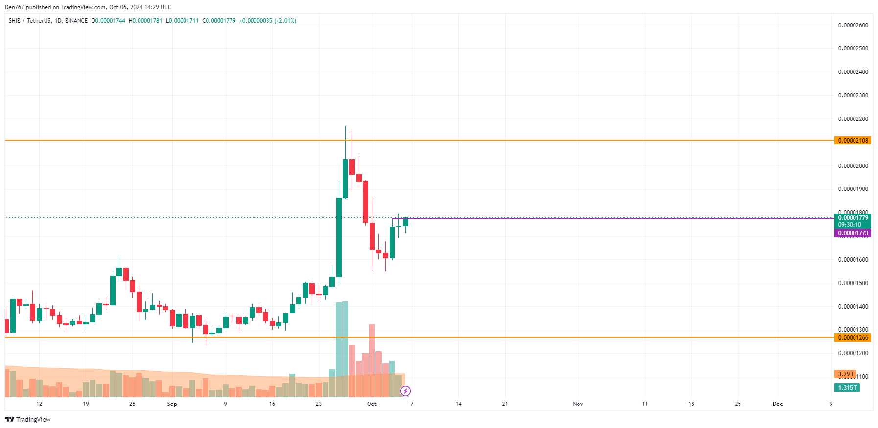 10월 6일 SHIB 가격 예측