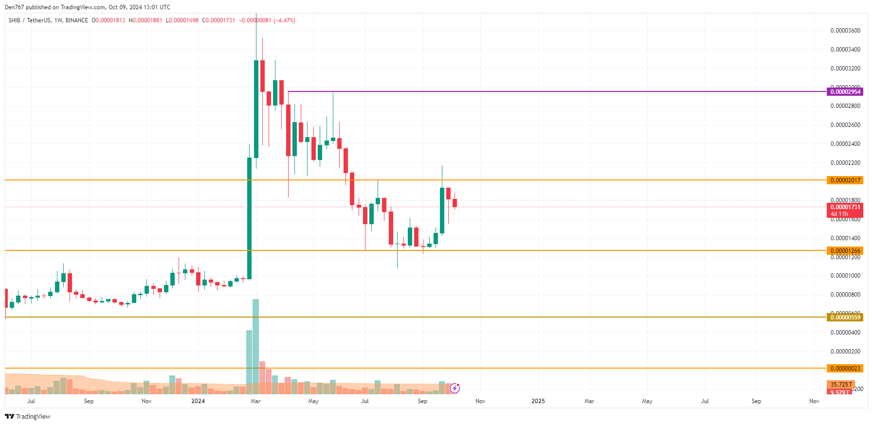 Prévision de prix SHIB pour le 9 octobre