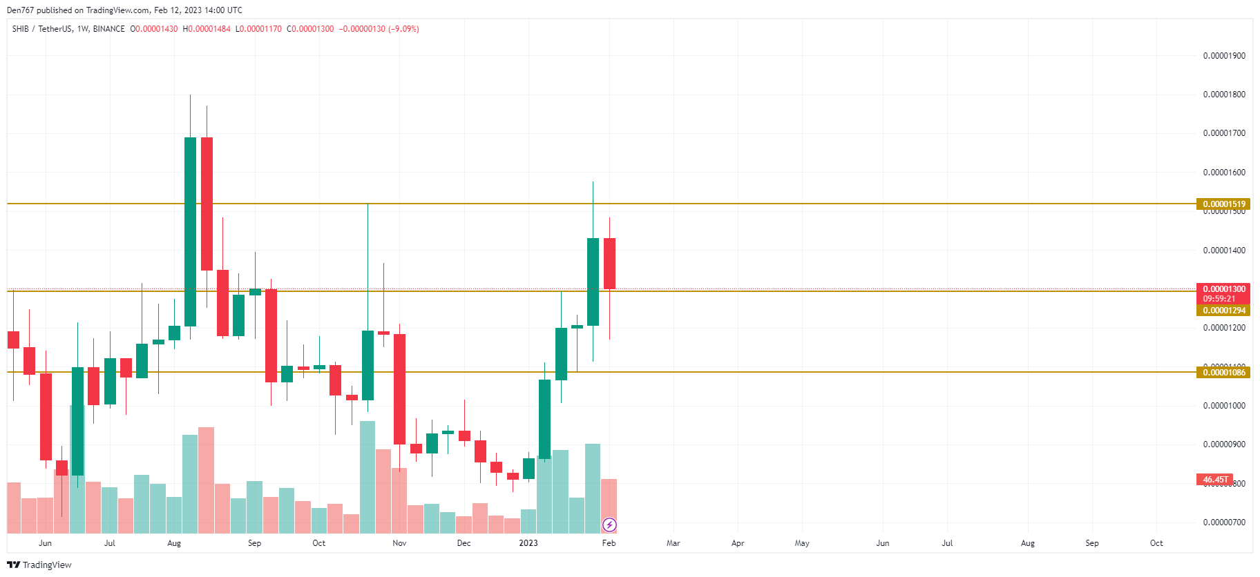 Shib Usd Stock