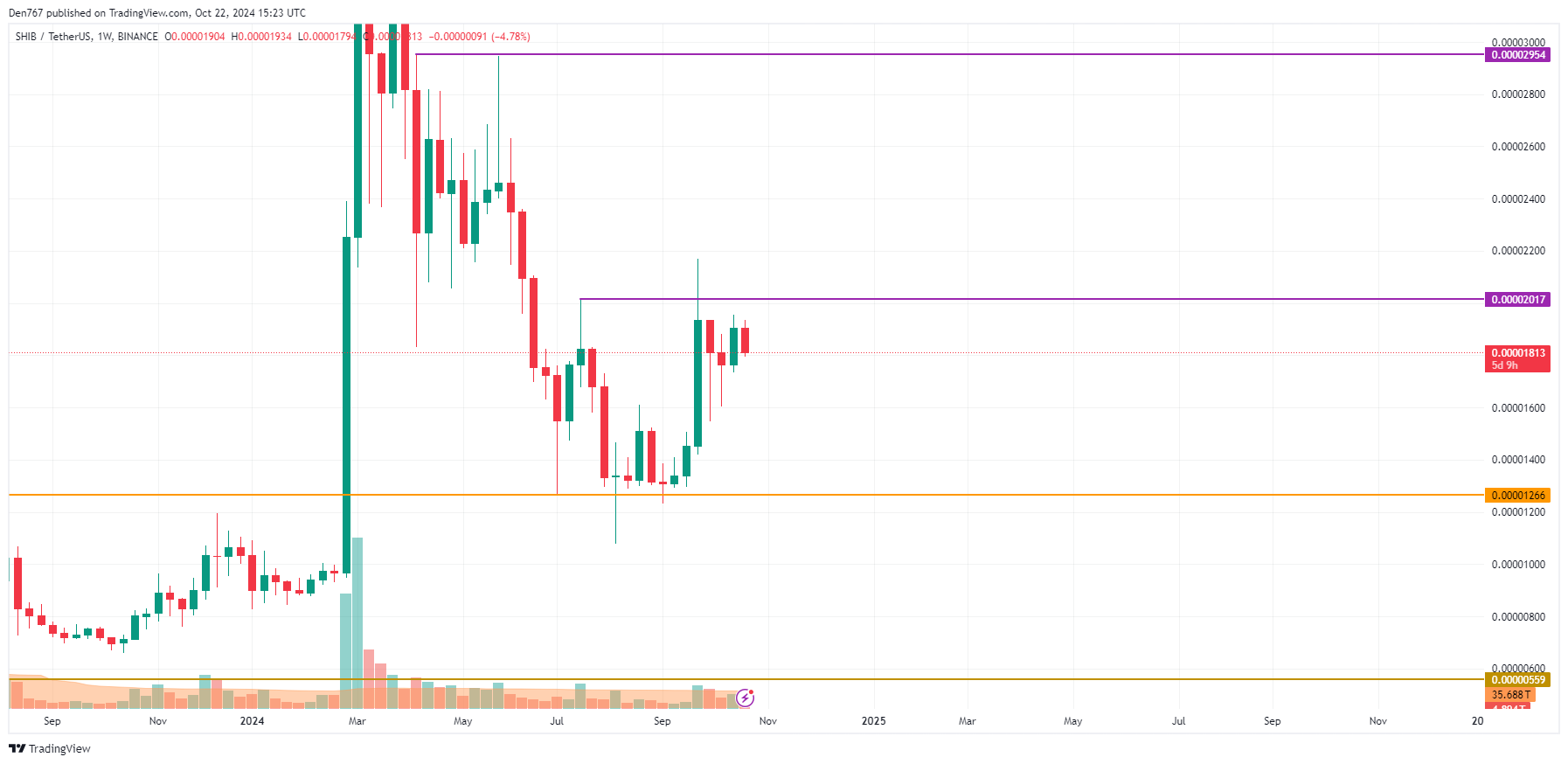 Прогноз цен SHIB на 22 октября