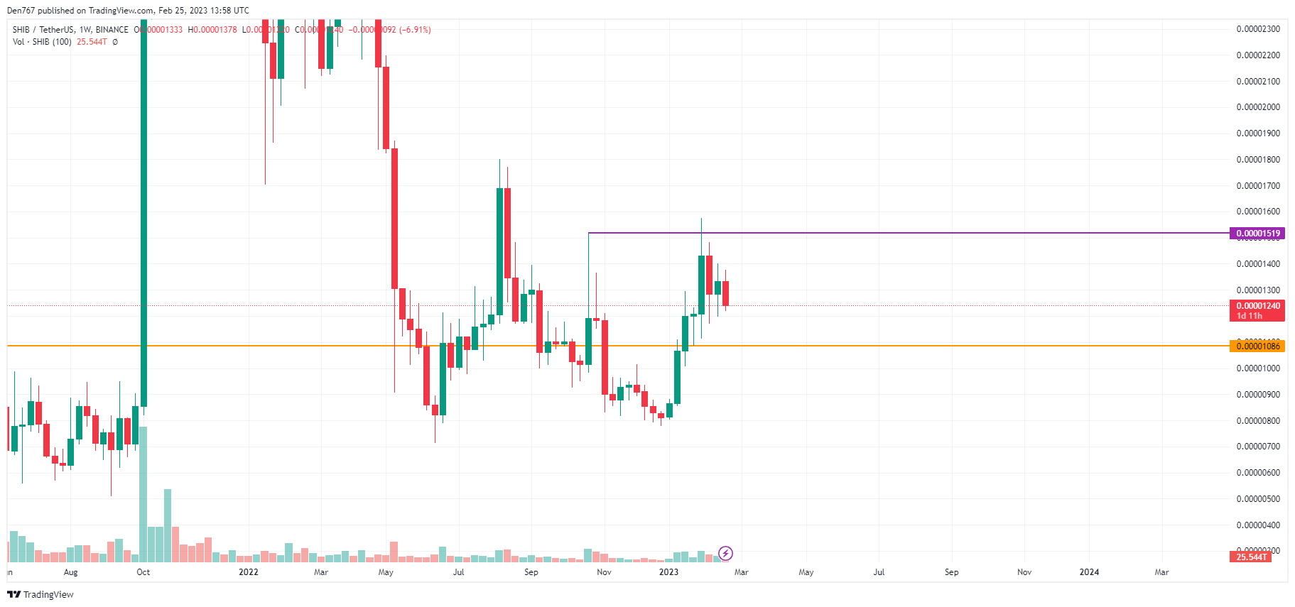 Gráfico SHIB / USD por TradingView