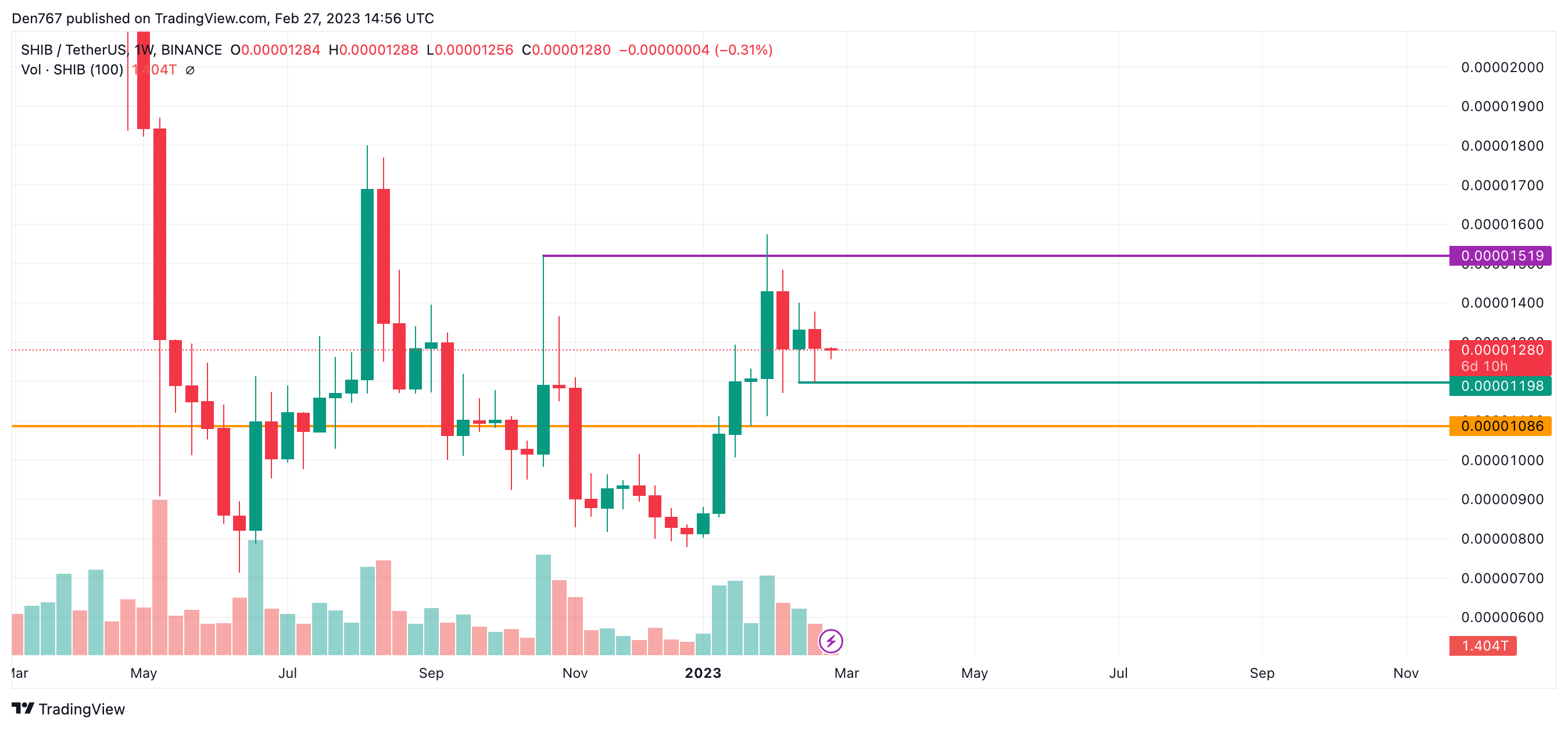 SHIB/USD chart by Trading View