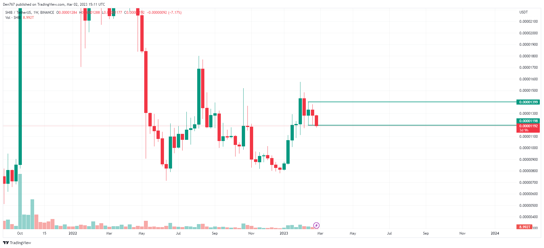 SHIB/USD chart by TradingView 