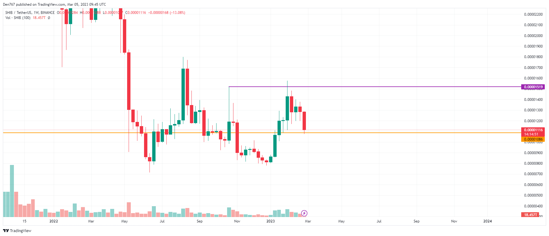 نمودار SHIB/USD توسط TradingView