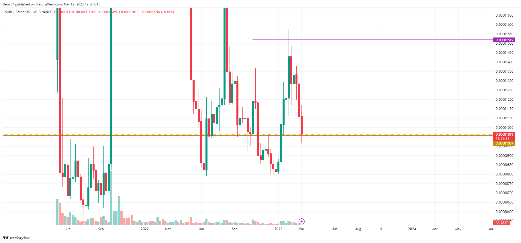 TradingView的SHIB/USD图表