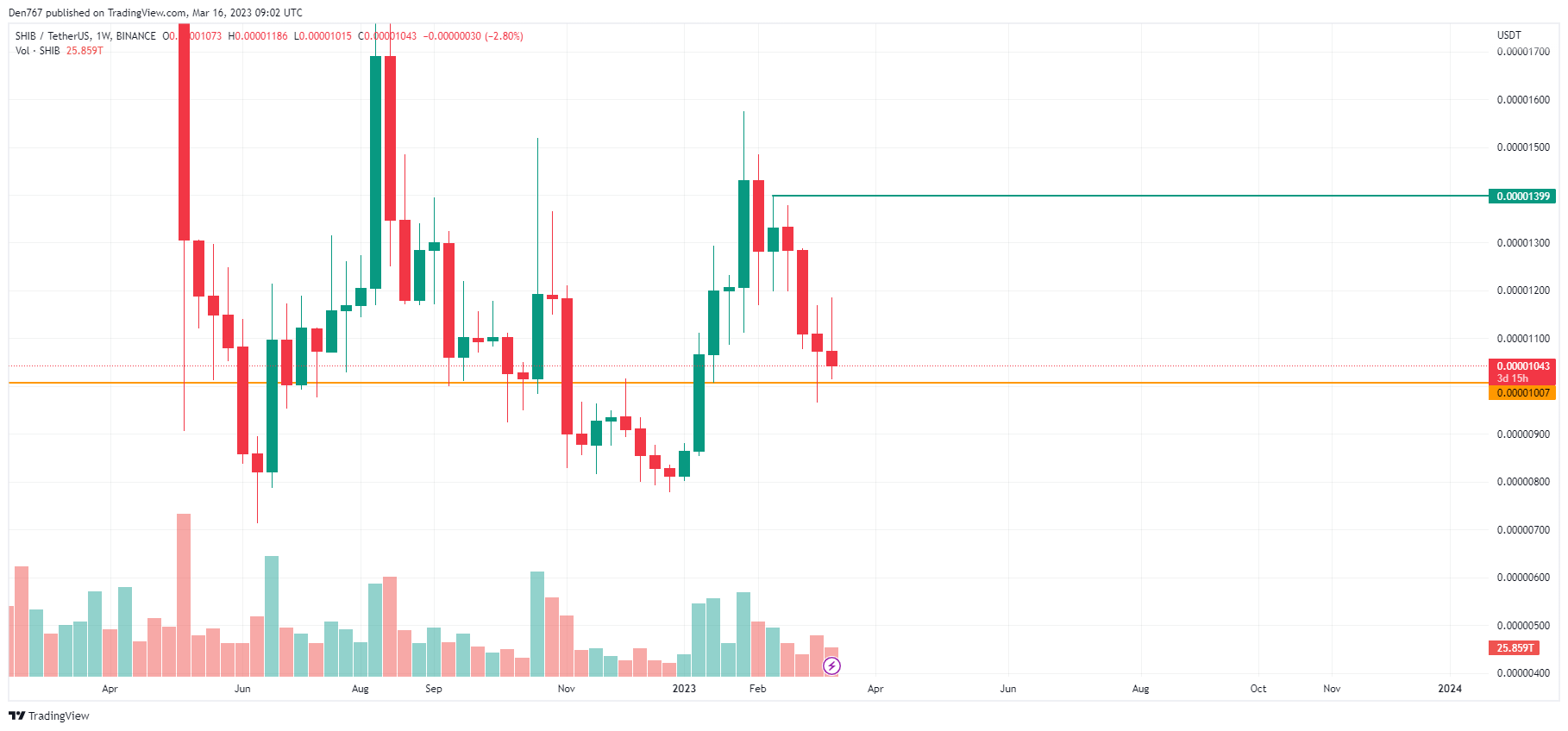 SHIB/USD chart by TradingView 