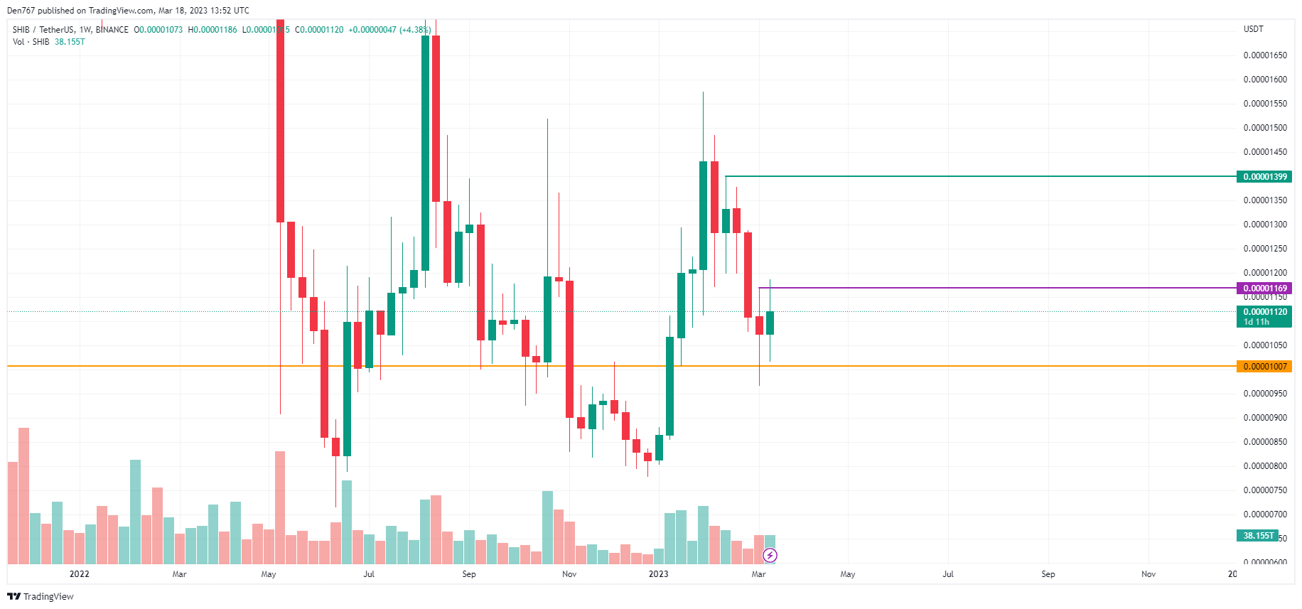 TradingView 的 SHIB/USD 图表