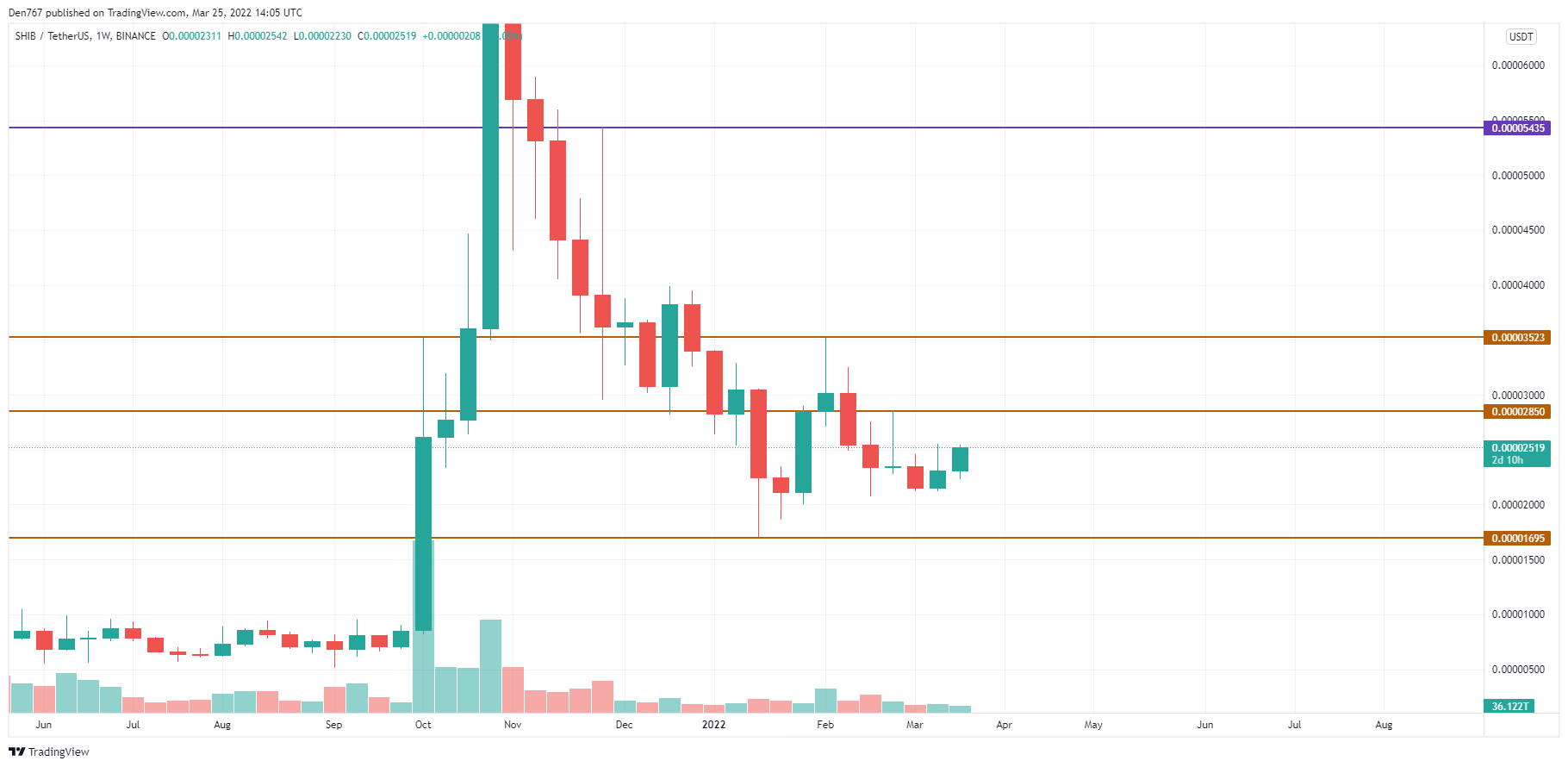 SHIB/USD chart by Trading View