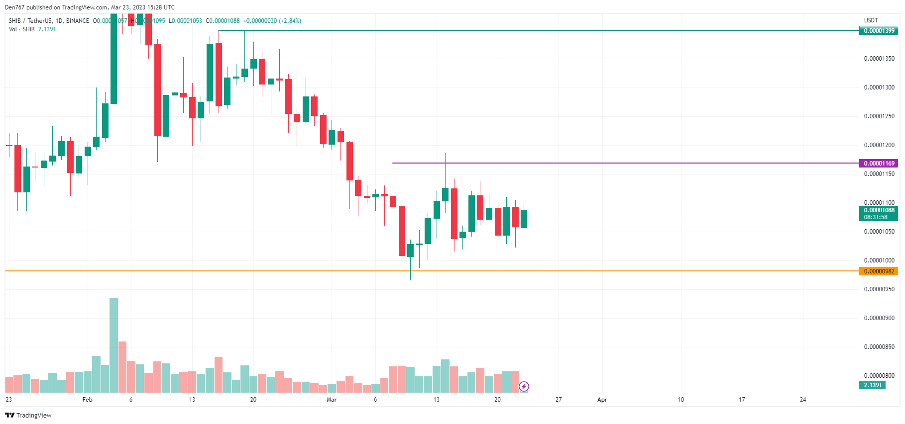 SHIB/USD chart by TradingView 