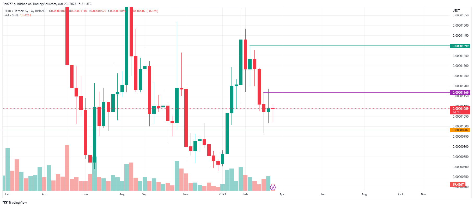 SHIB/USD chart by TradingView 