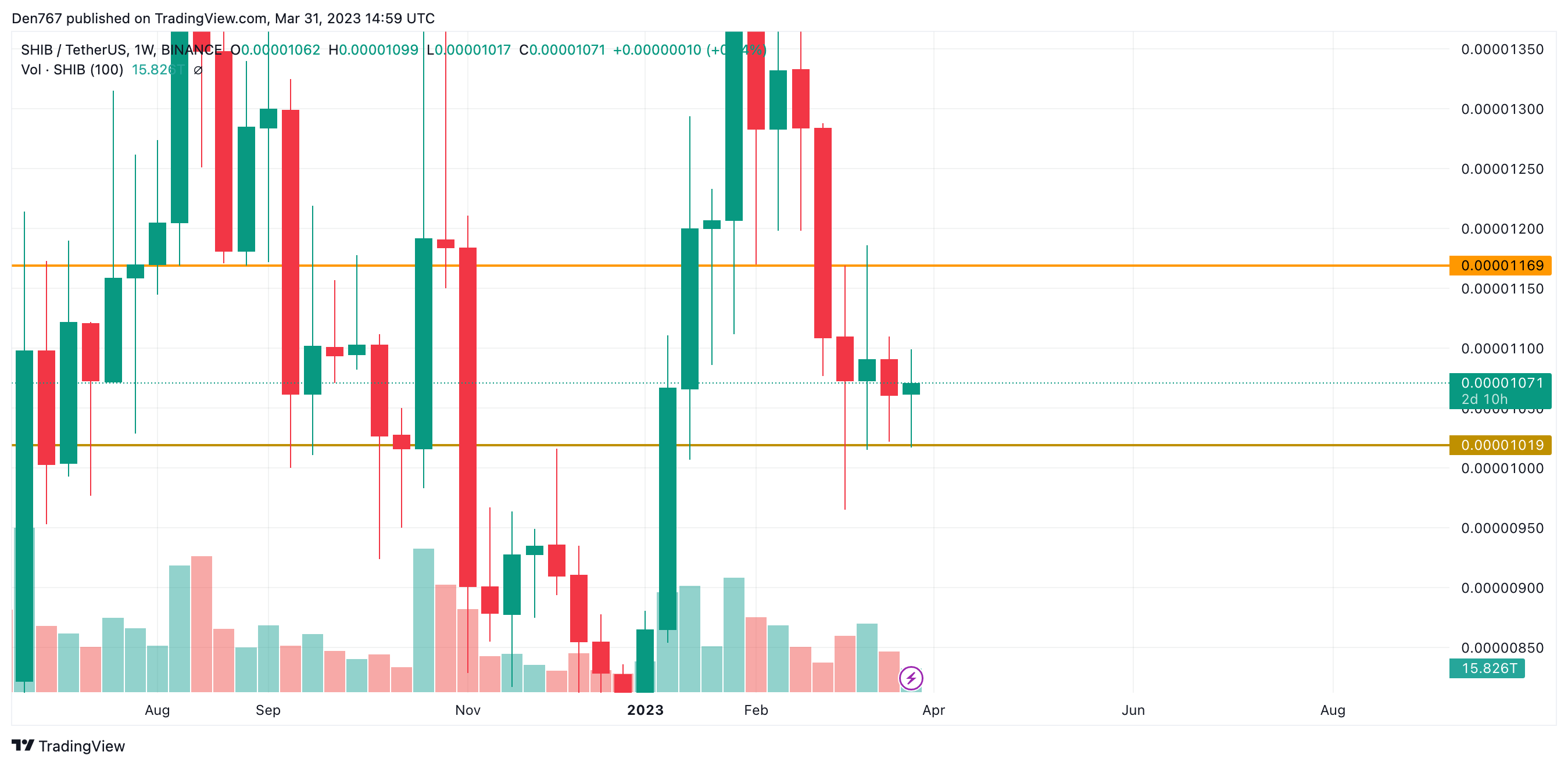 SHIB/USD chart by Trading View