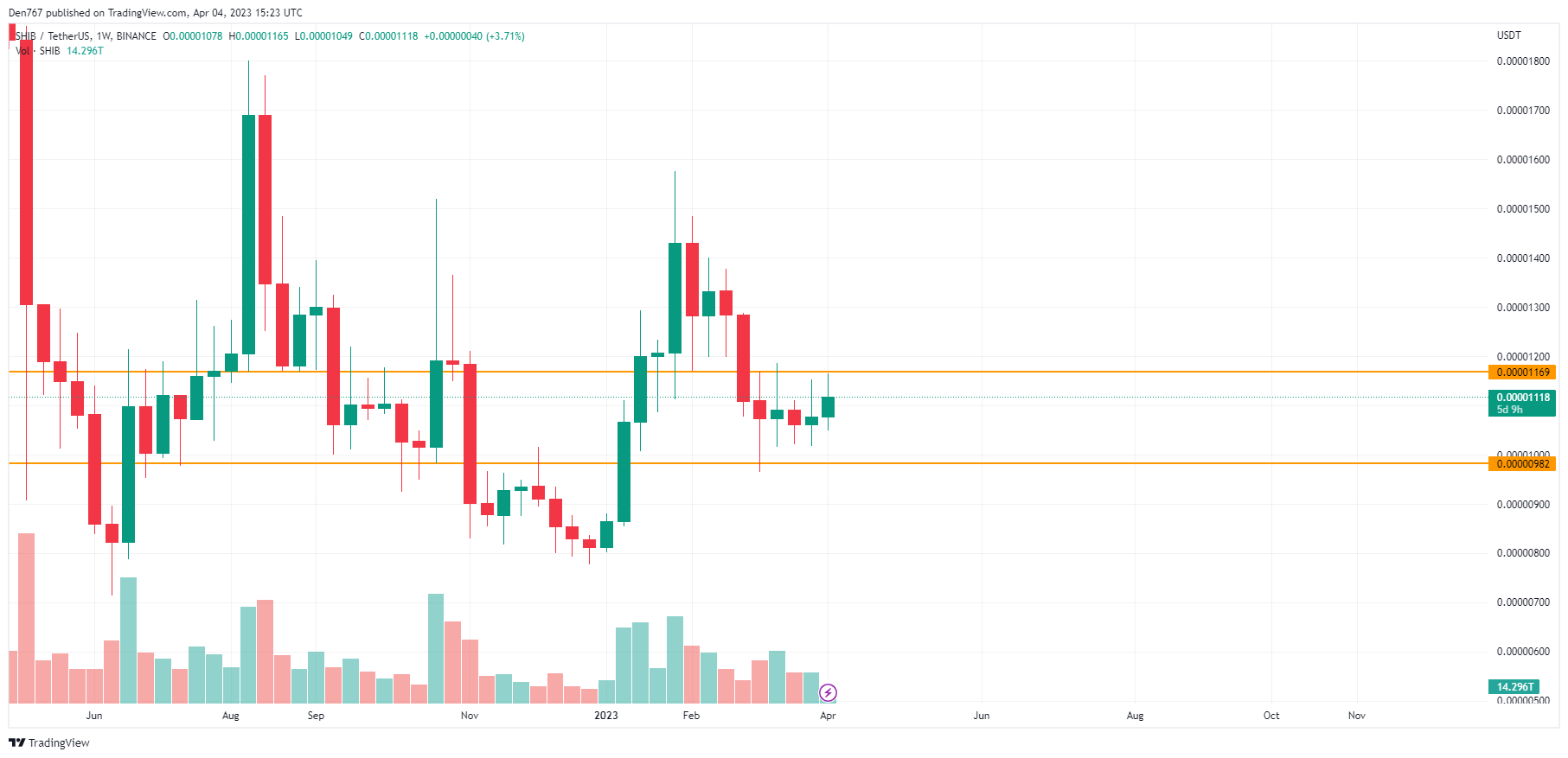 SHIB/USD chart by TradingView 