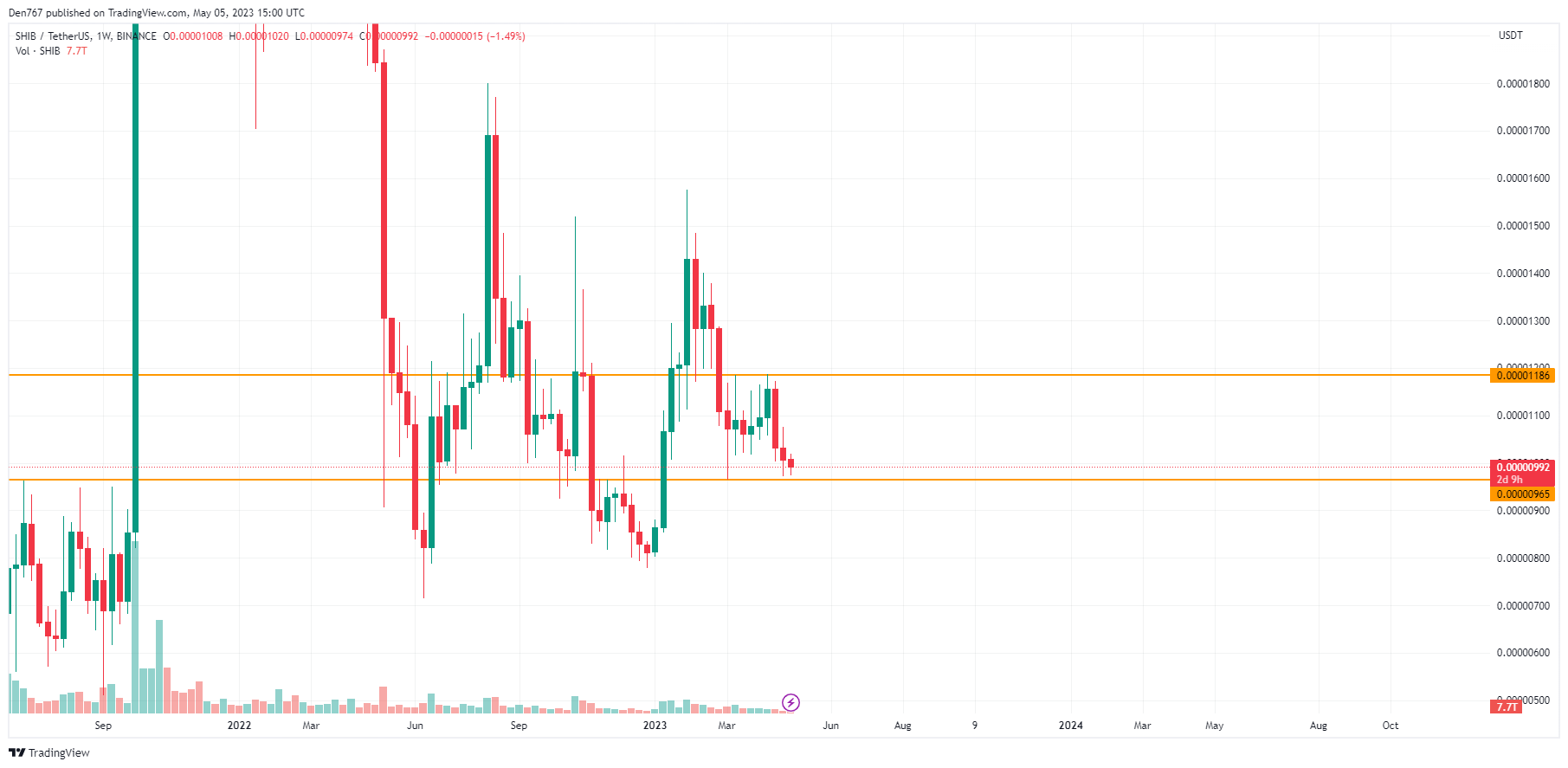 SHIB/USD chart by TradingView 