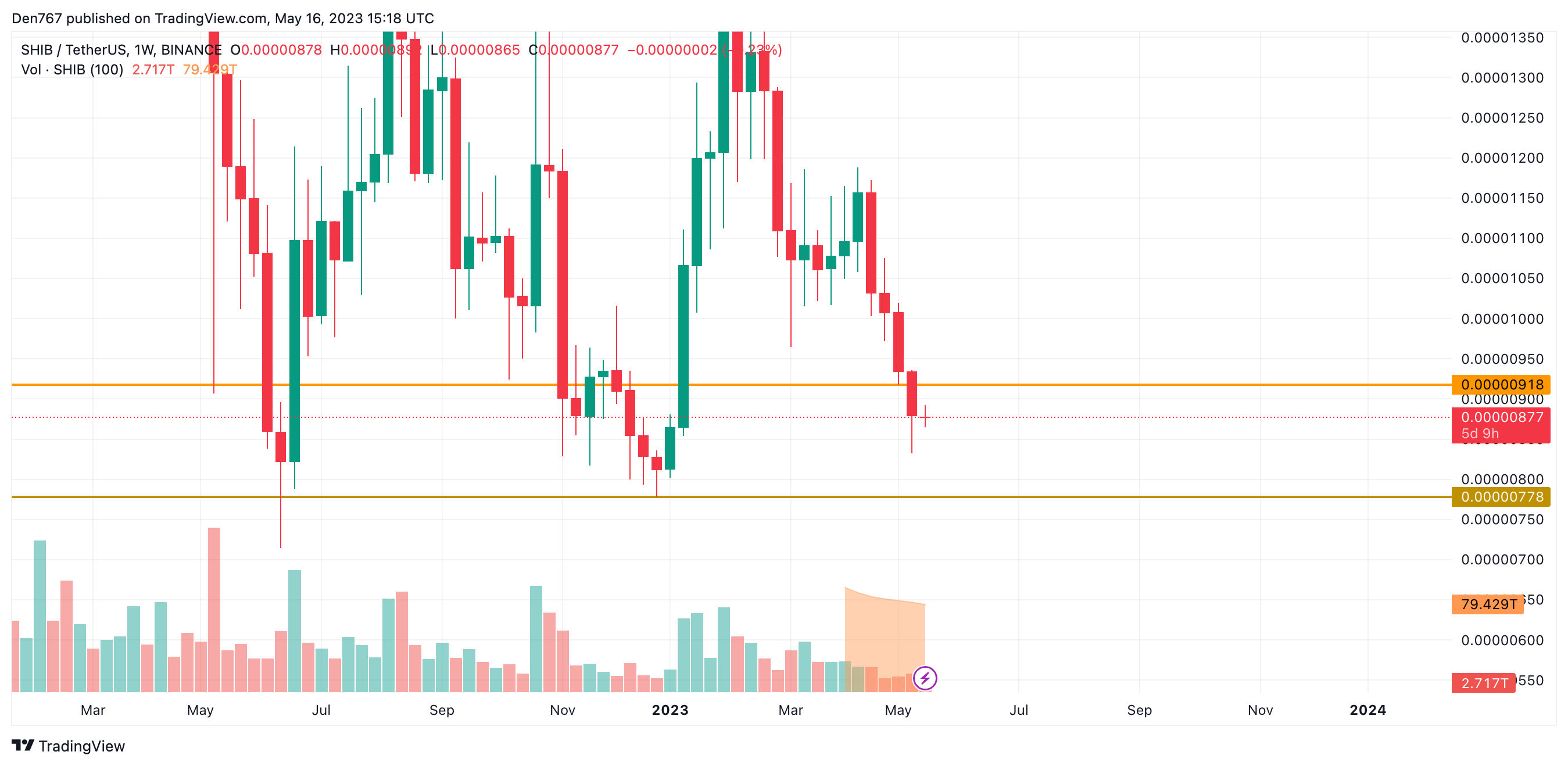 SHIB/USD chart by Trading View