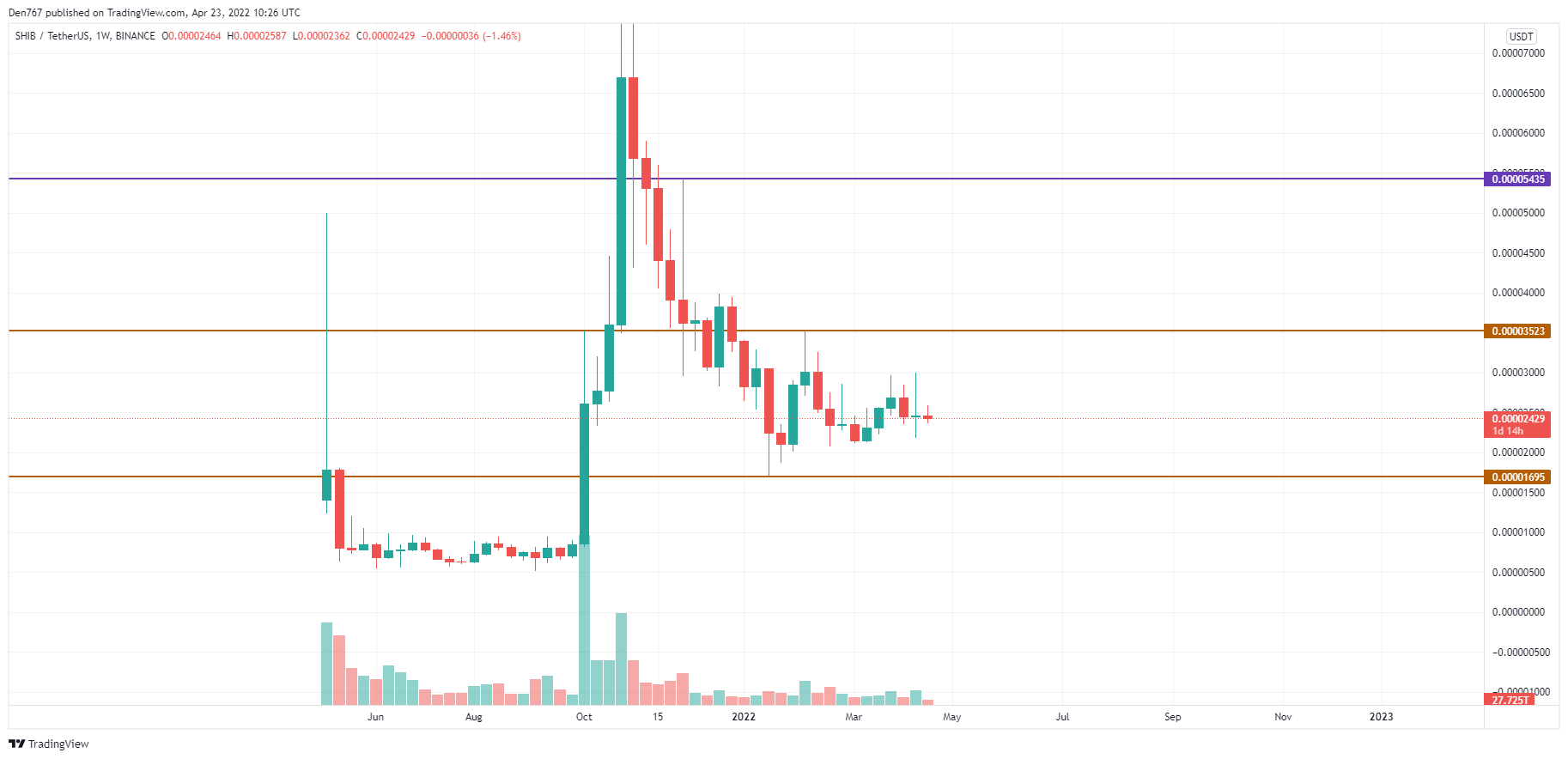 SHIB/USD diagramma pēc TradingView