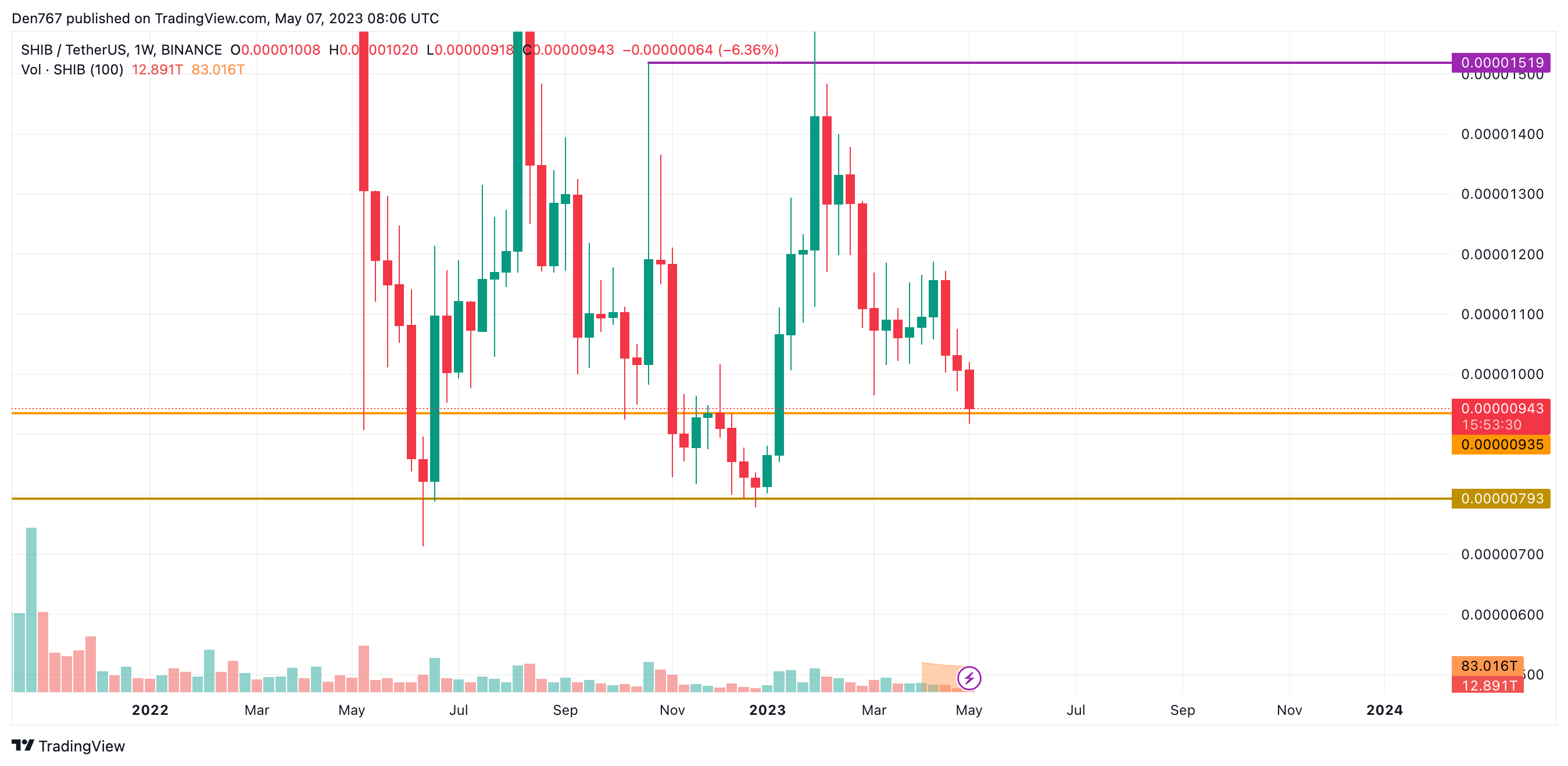 SHIB/USD chart by Trading View