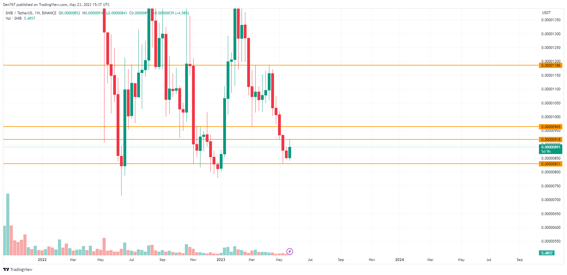 SHIB/USD chart by TradingView 