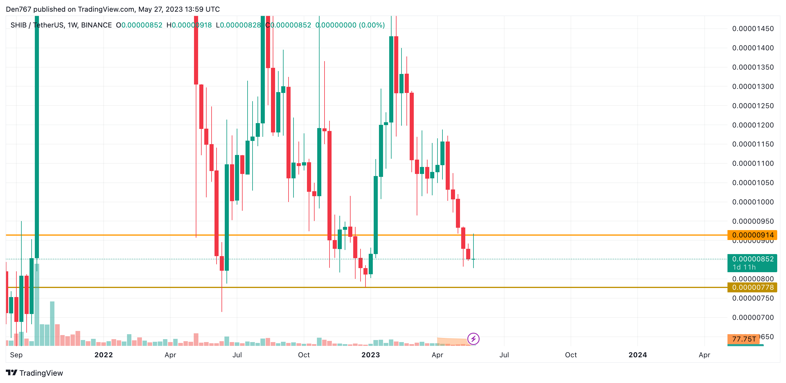 SHIB/USD graafik kauplemisvaate järgi