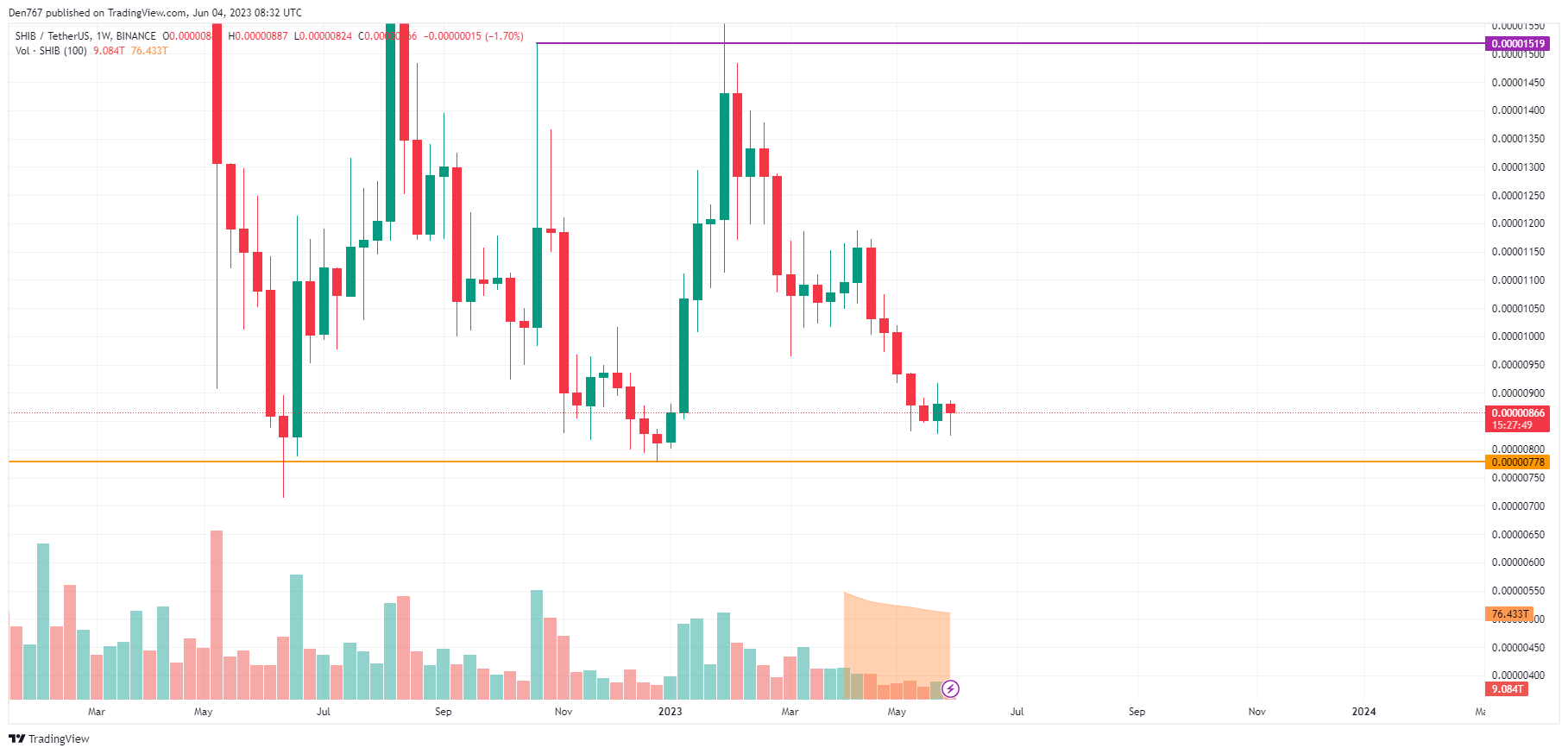 תרשים SHIB/USD על ידי TradingView