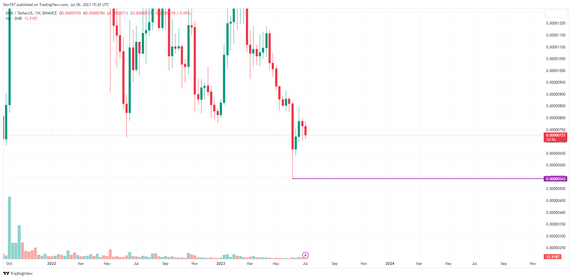 SHIB/USD chart by TradingView 