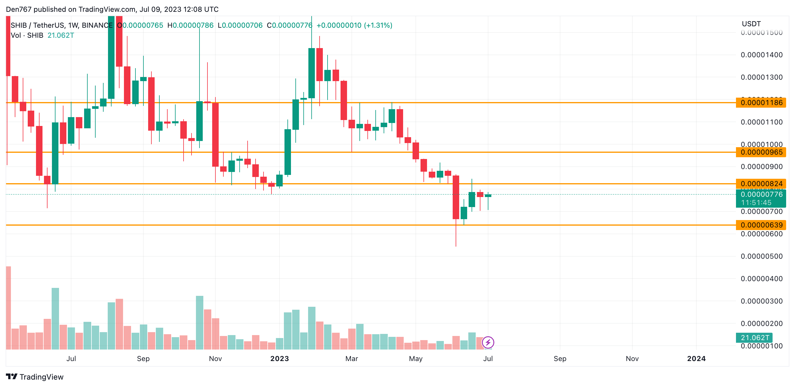 SHIB/USD chart by Trading View