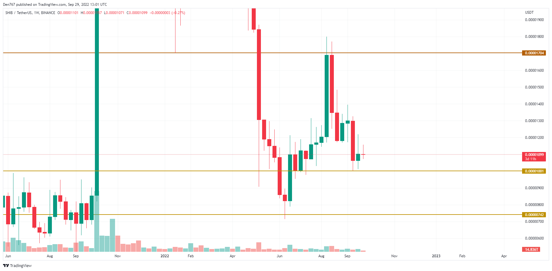 Табела SHIB/USD од TradingView