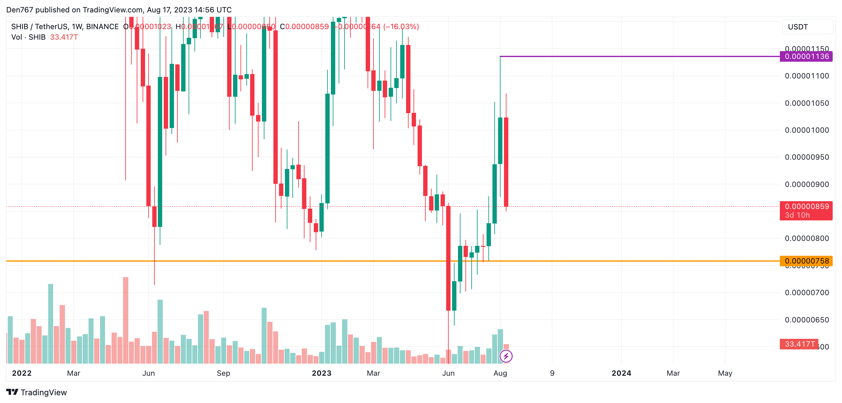 SHIB/USD chart by Trading View