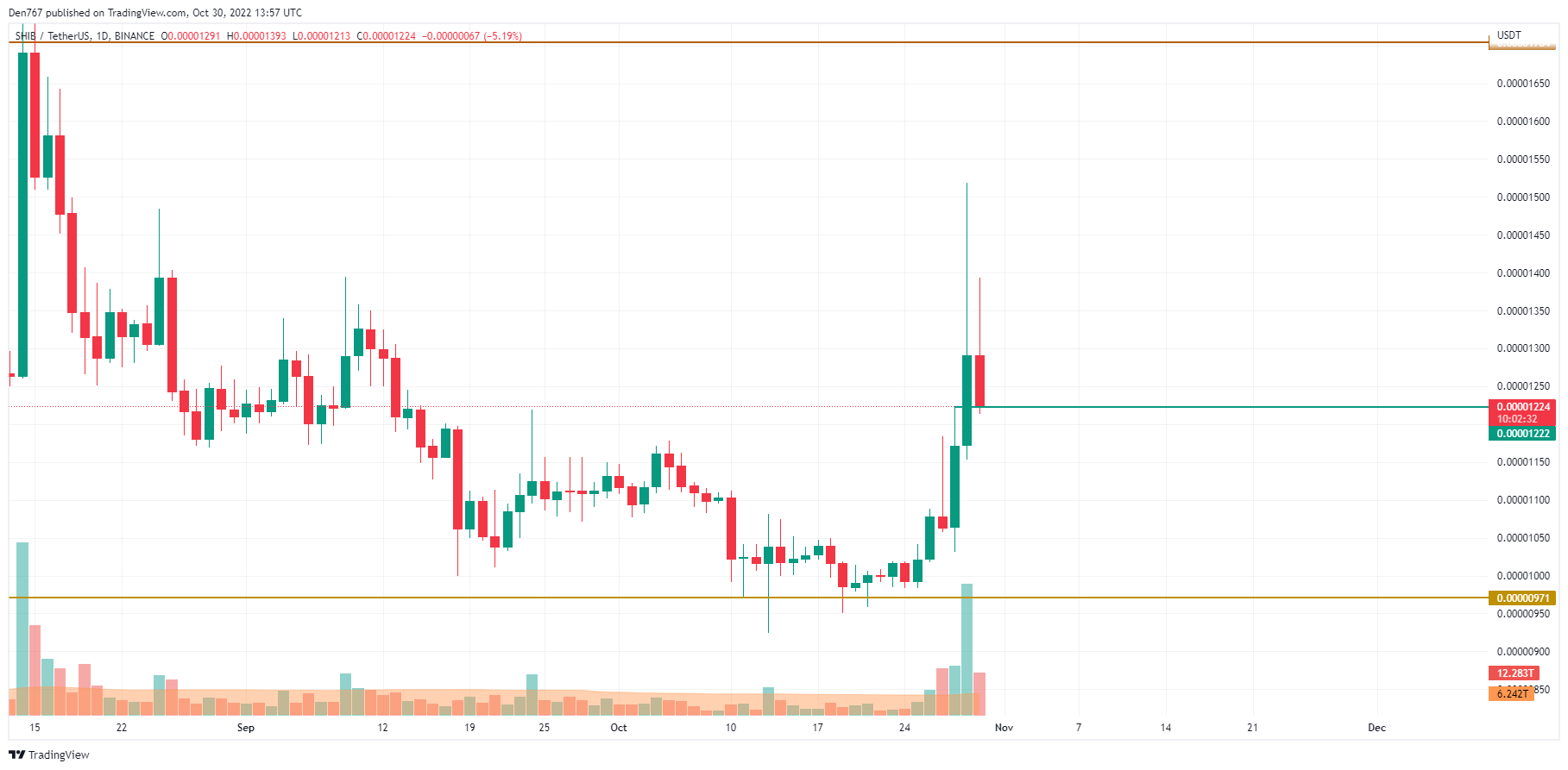 SHIB/USD chart by TradingView 