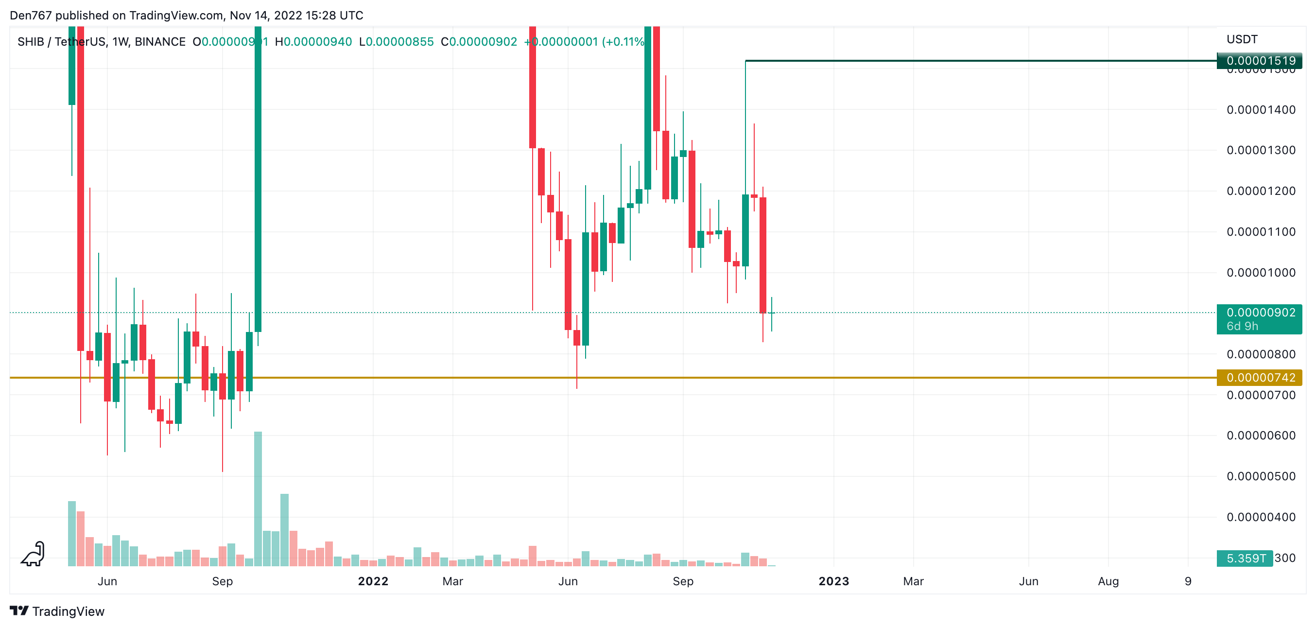 SHIB/USD chart by Trading View