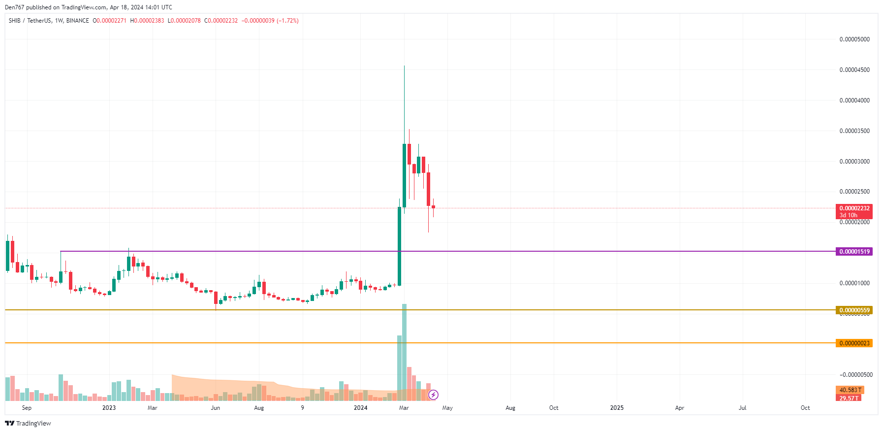 Predicción del precio de SHIB para el 18 de abril