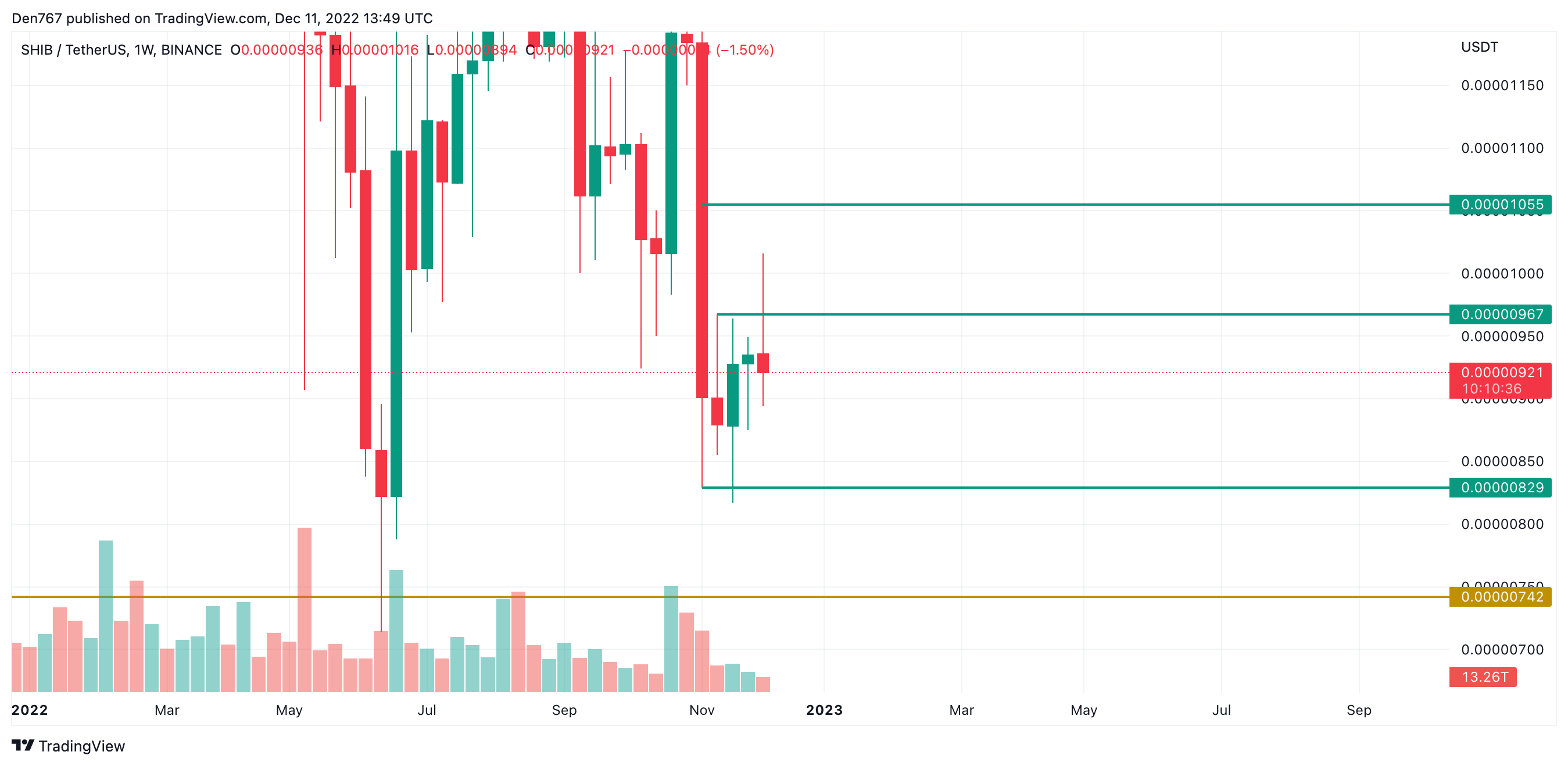 SHIB/USD chart by Trading View