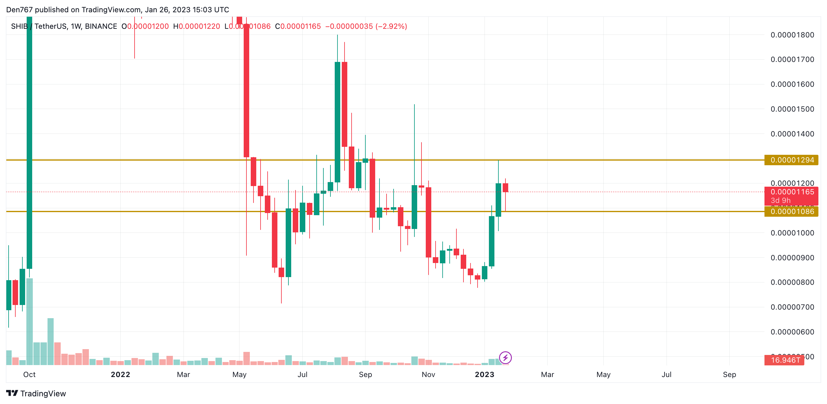 Grafik SHIB/USD berdasarkan Tampilan Perdagangan