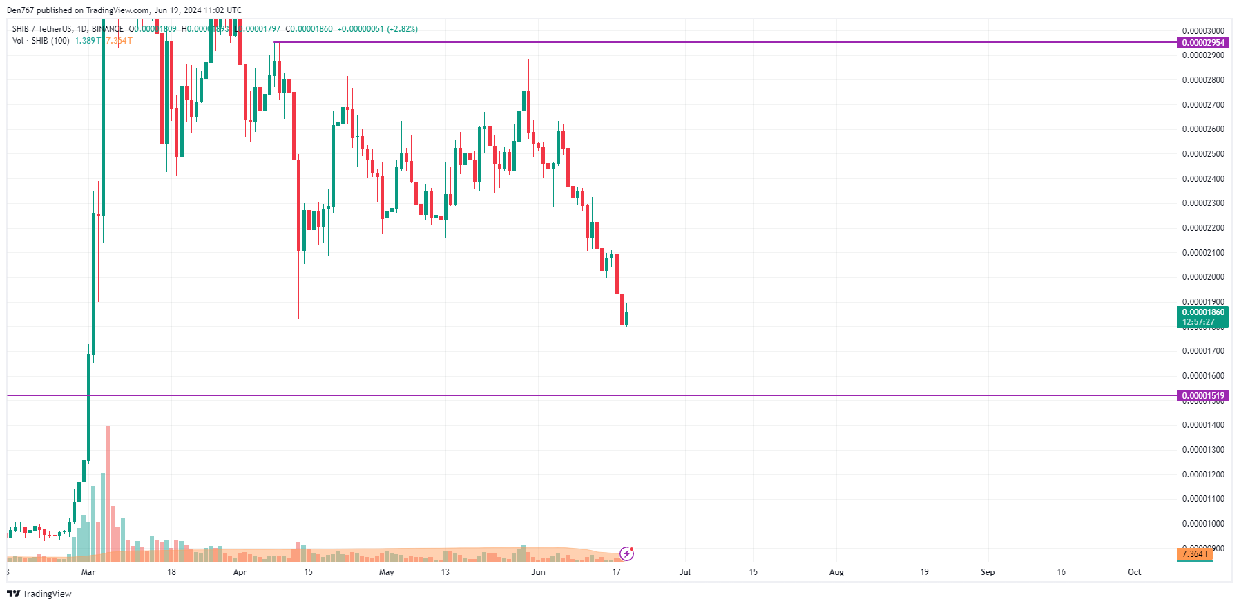 SHIB Price Prediction for June 19