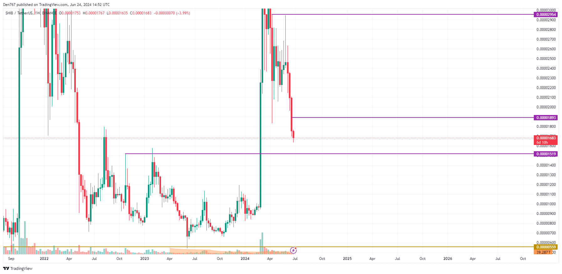 Predicción del precio de SHIB para el 24 de junio