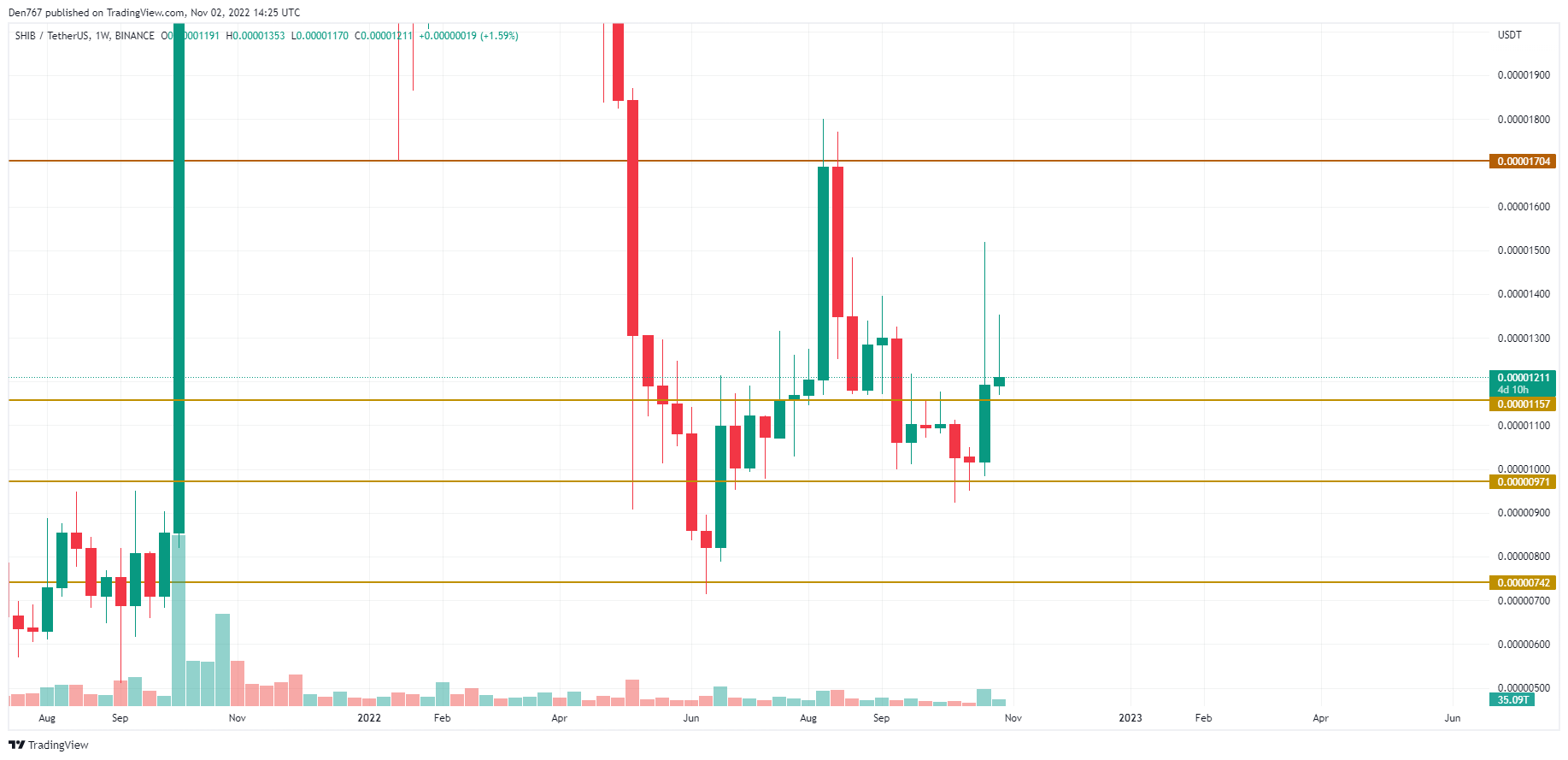 SHIB/USD chart by TradingView 