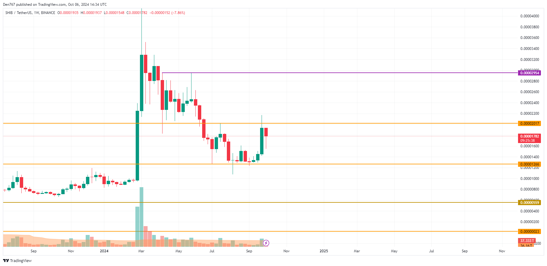 SHIB Price Prediction for October 6