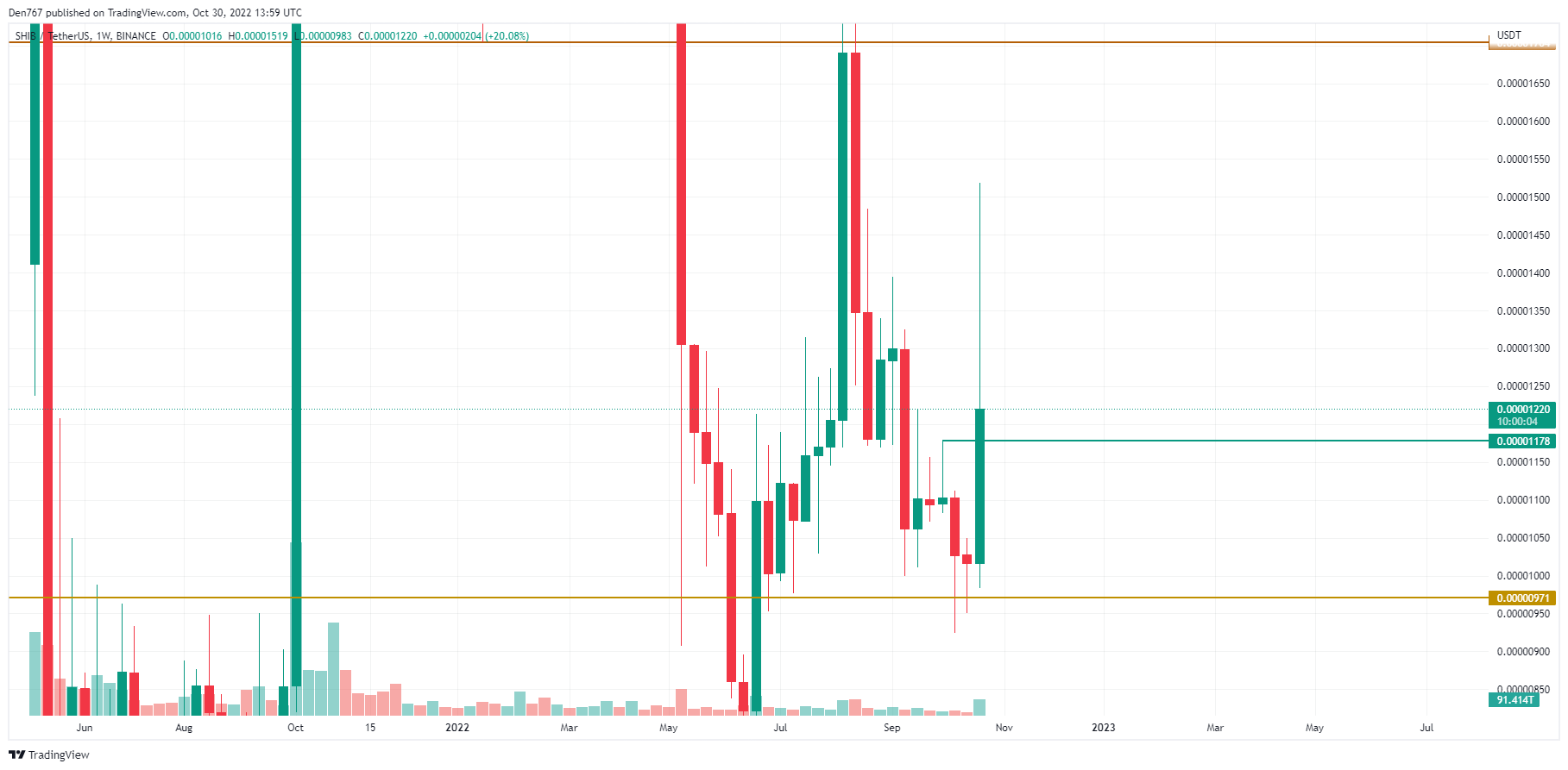 SHIB/USD chart by TradingView 