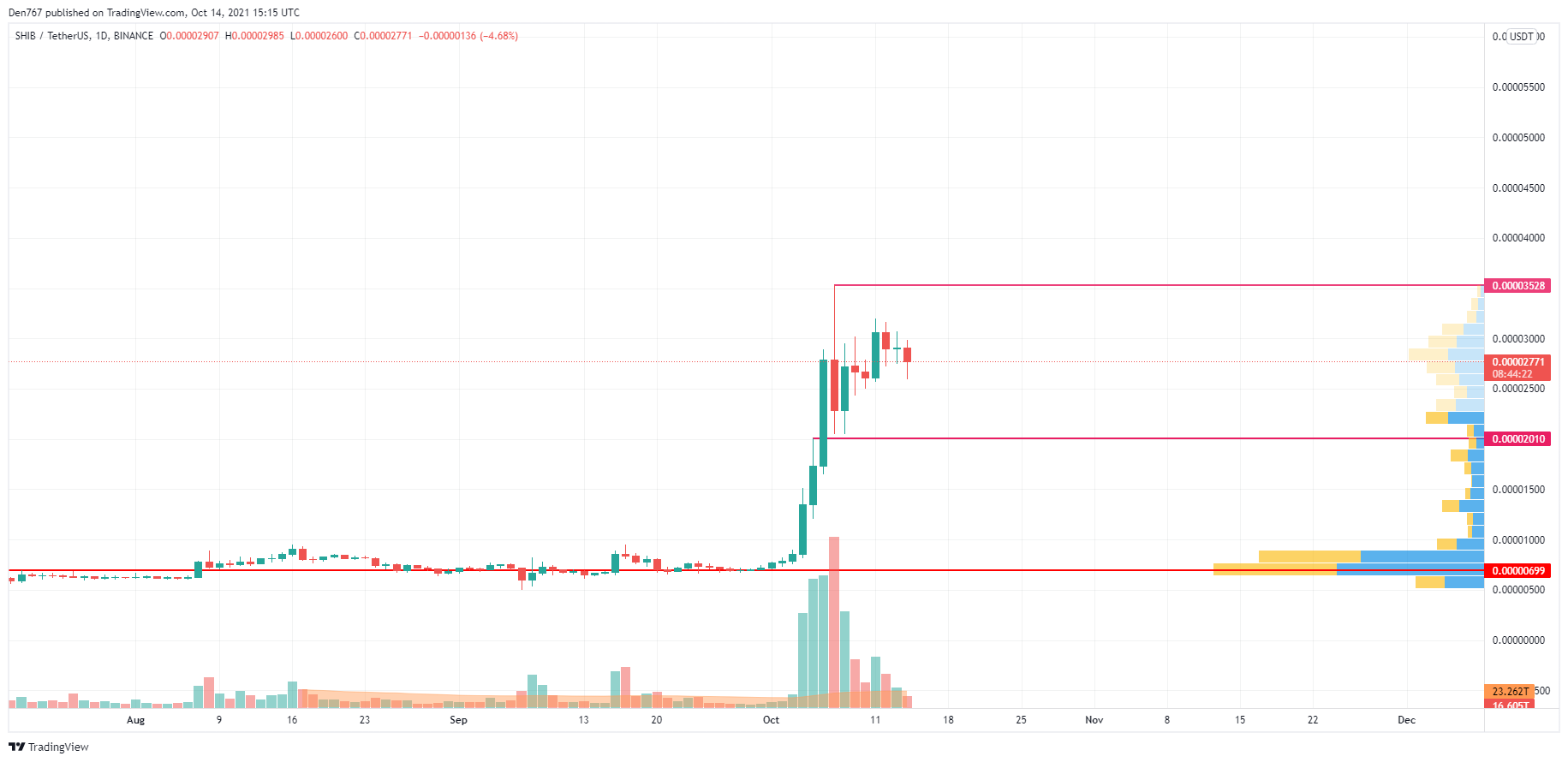 SHIB/USD chart by TradingView