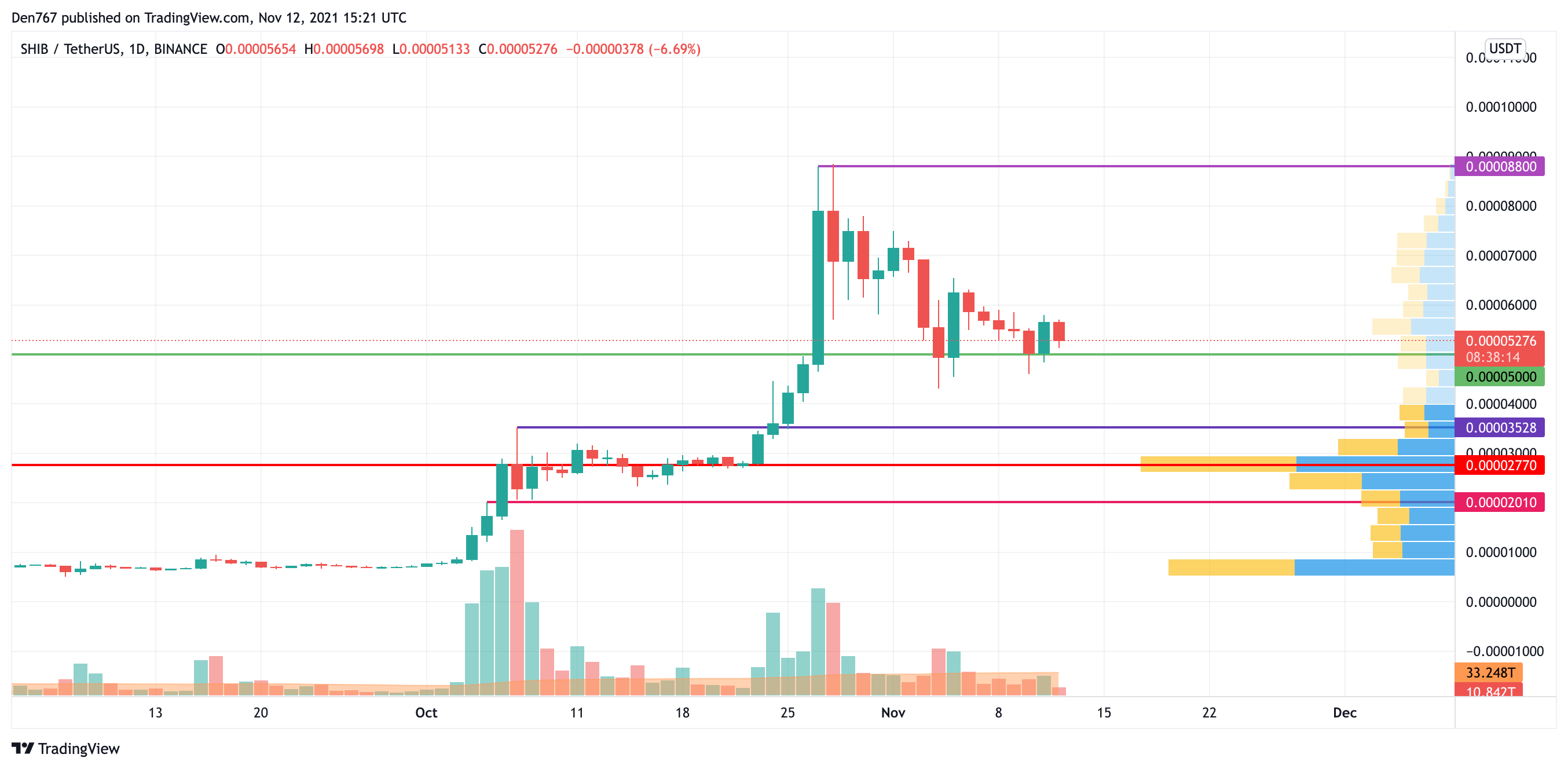 SHIB/USD chart by TradingView