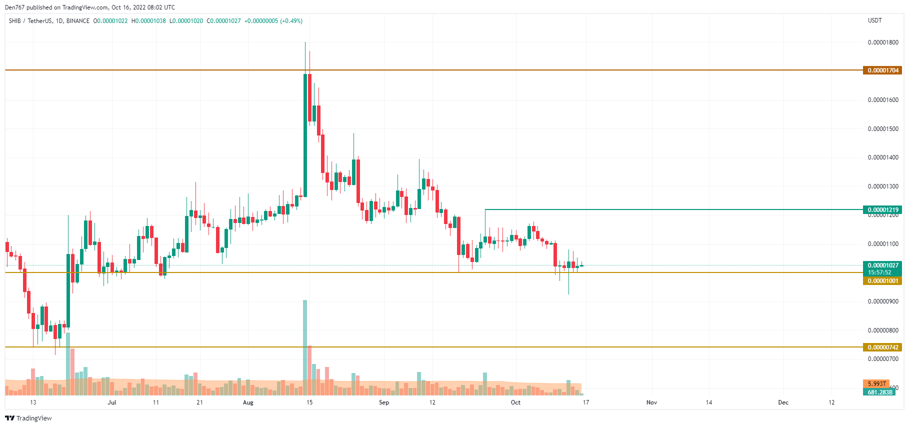 SHIB/USD chart by TradingView 