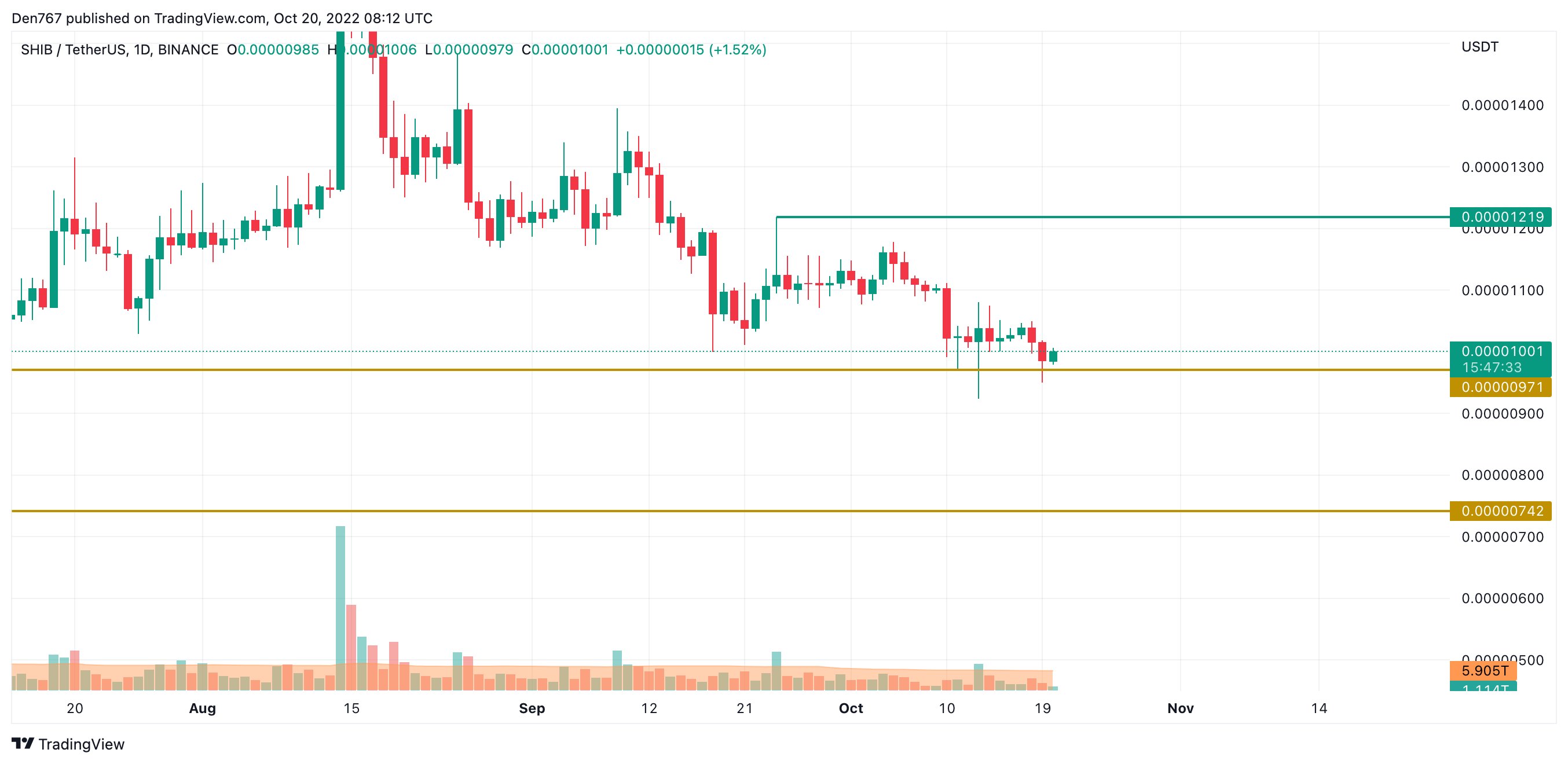 交易視圖中的 SHIB/USD 圖表