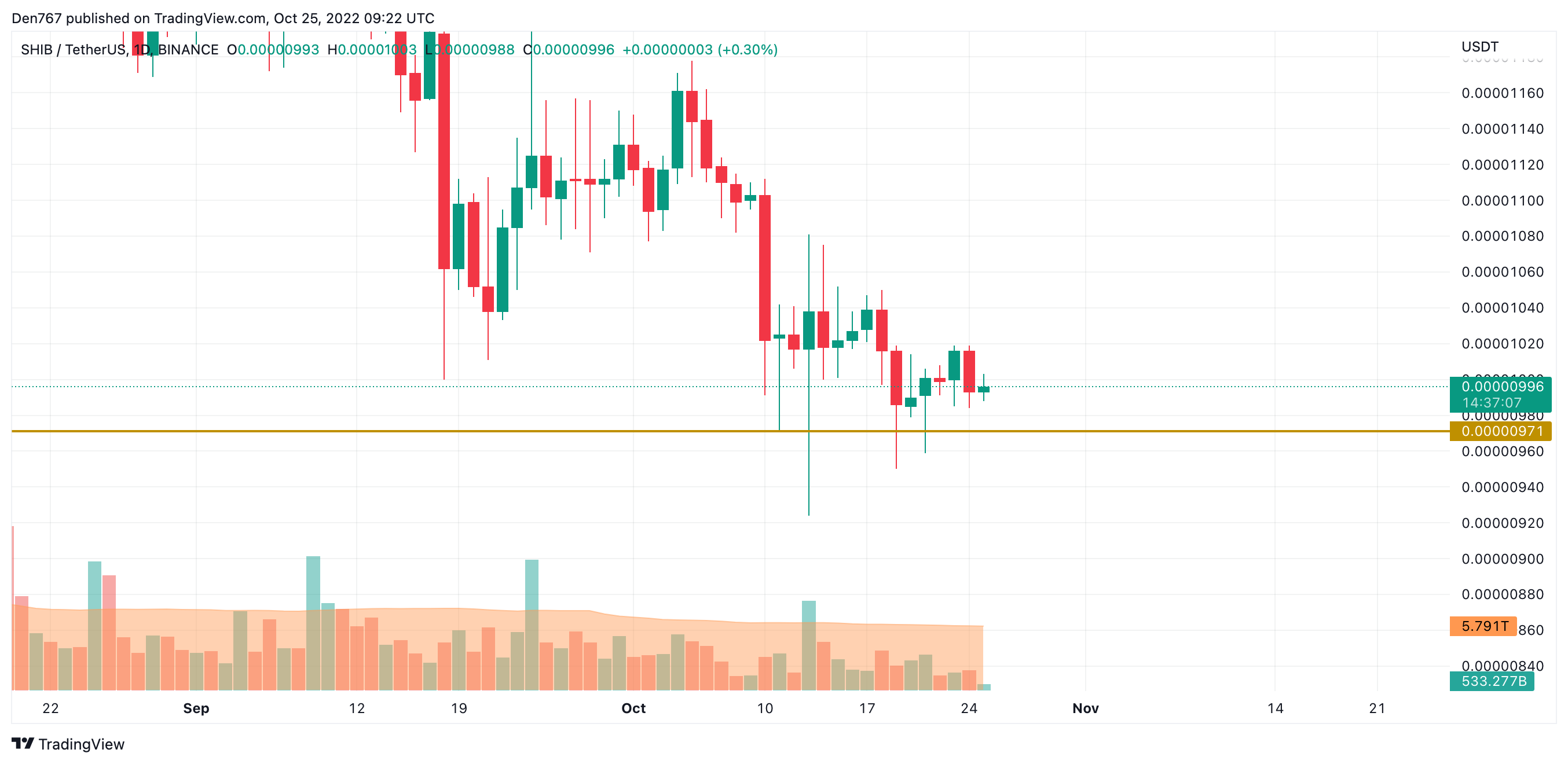 SHIB/USD chart by Trading View