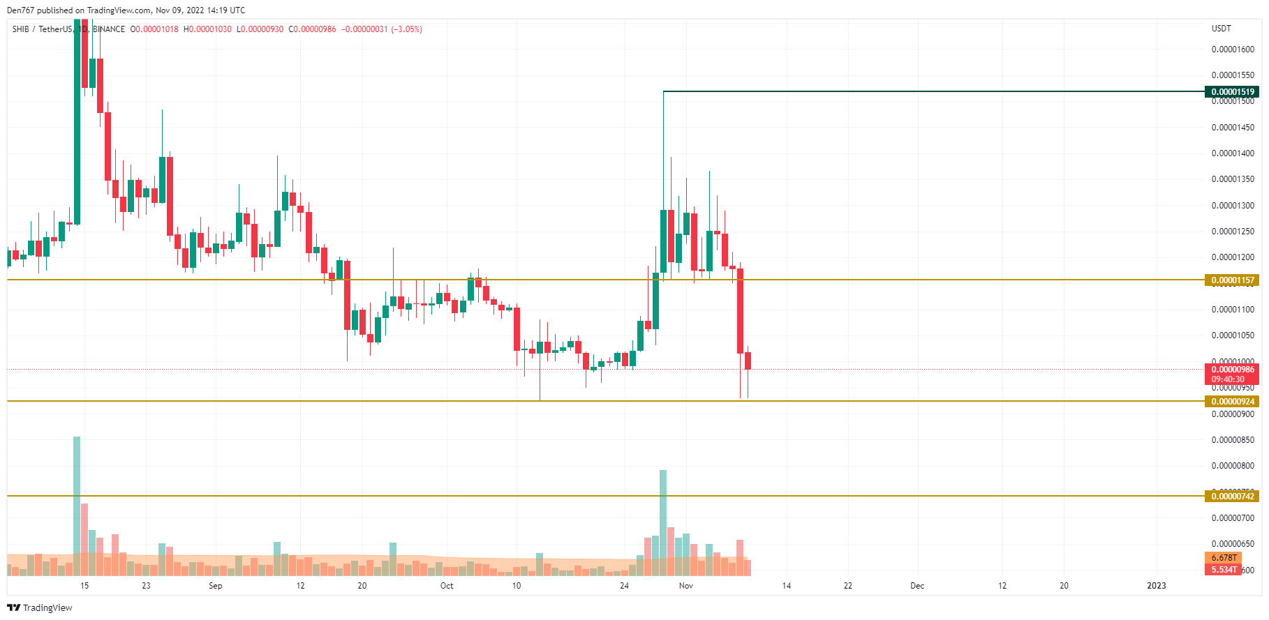 Grafico SHIB/USD di TradingView