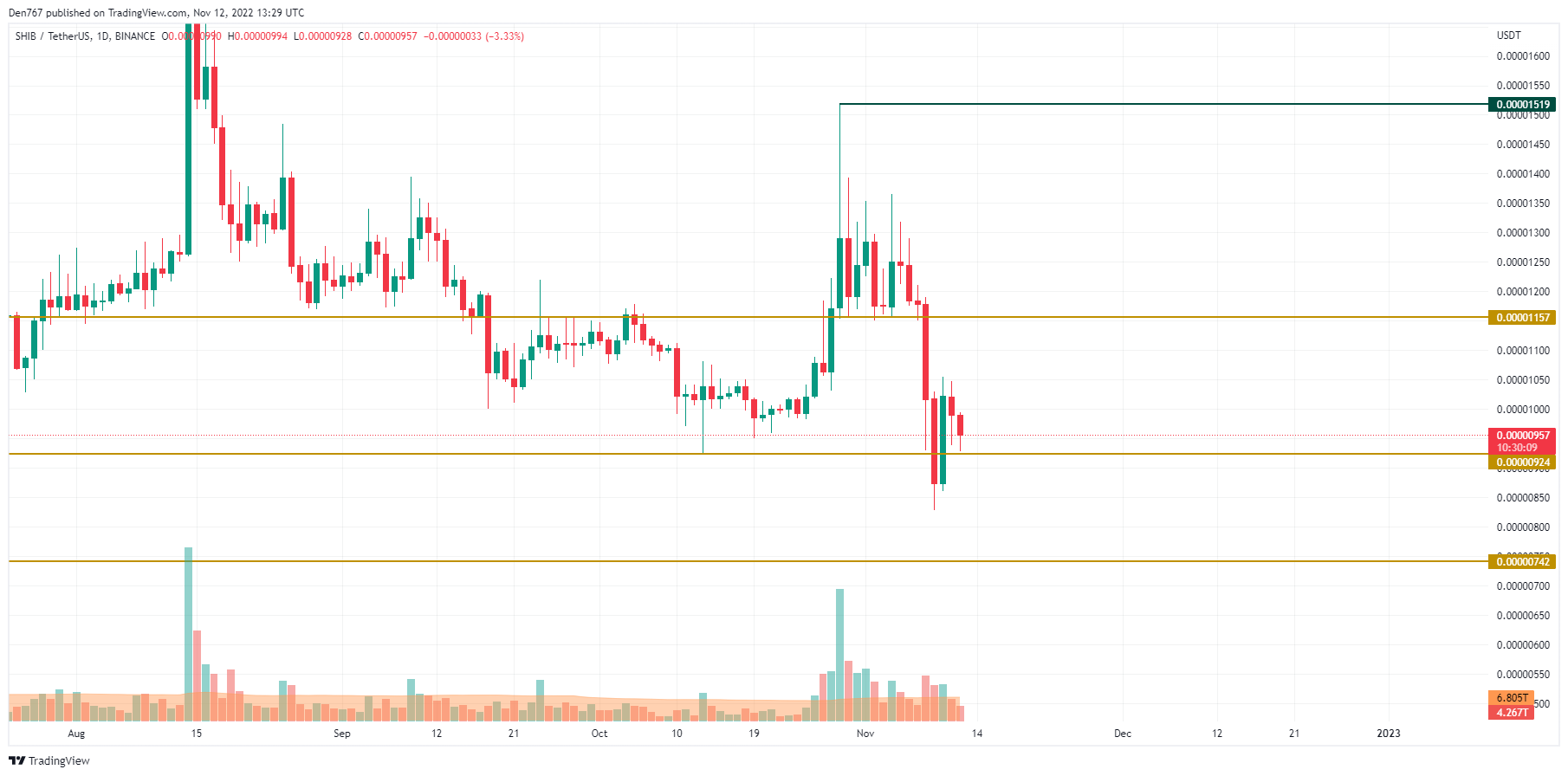 SHIB/USD chart by TradingView 