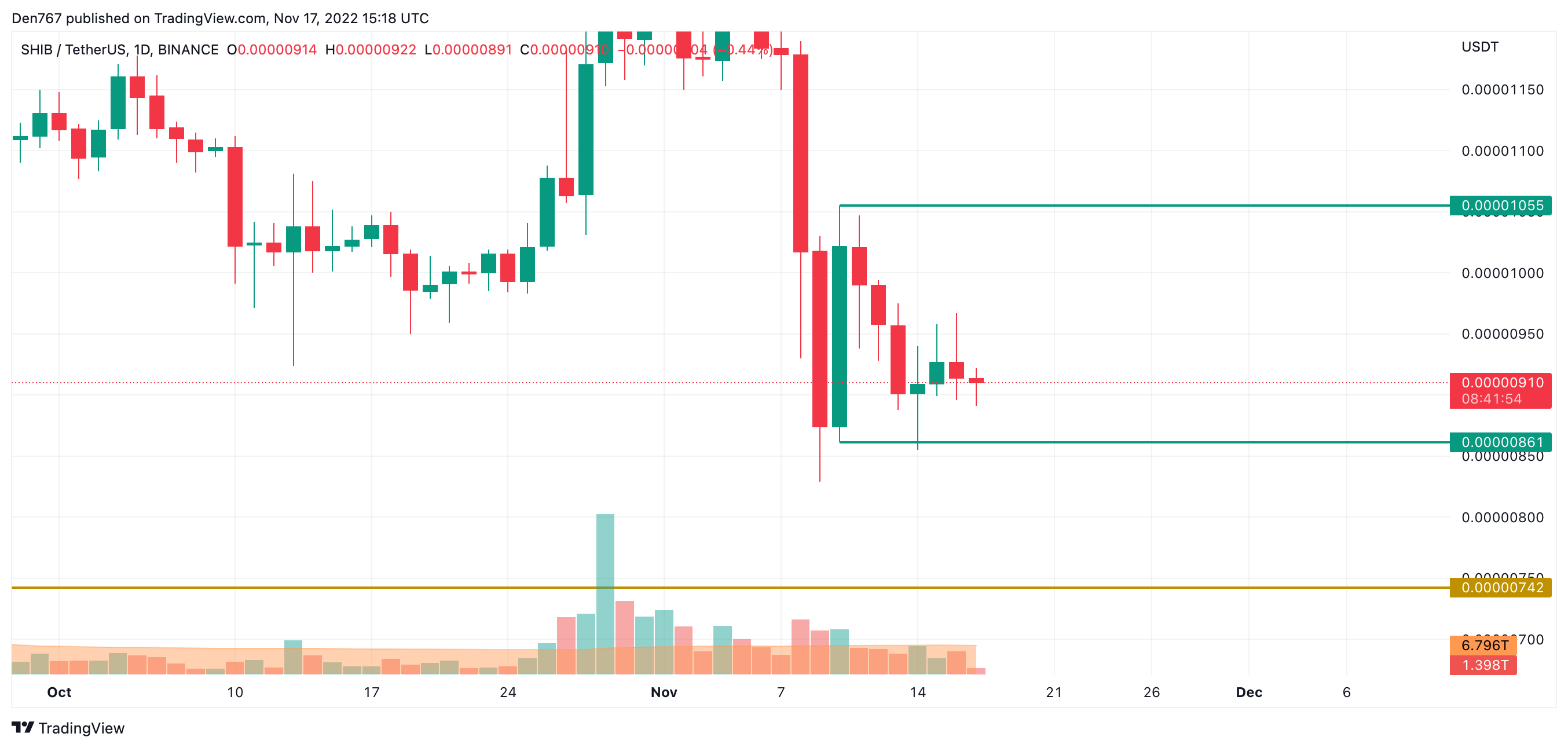 Grafikon SHIB/USD po trgovalnem pogledu