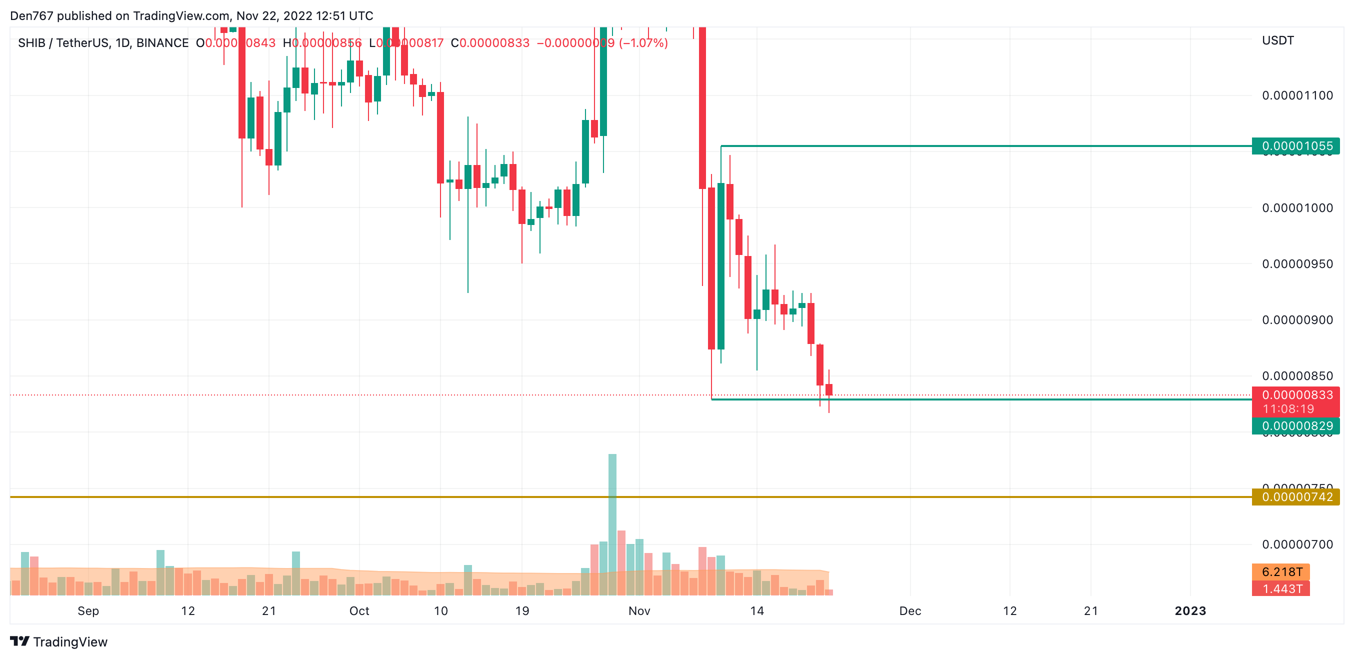 SHIB/USD chart by Trading View