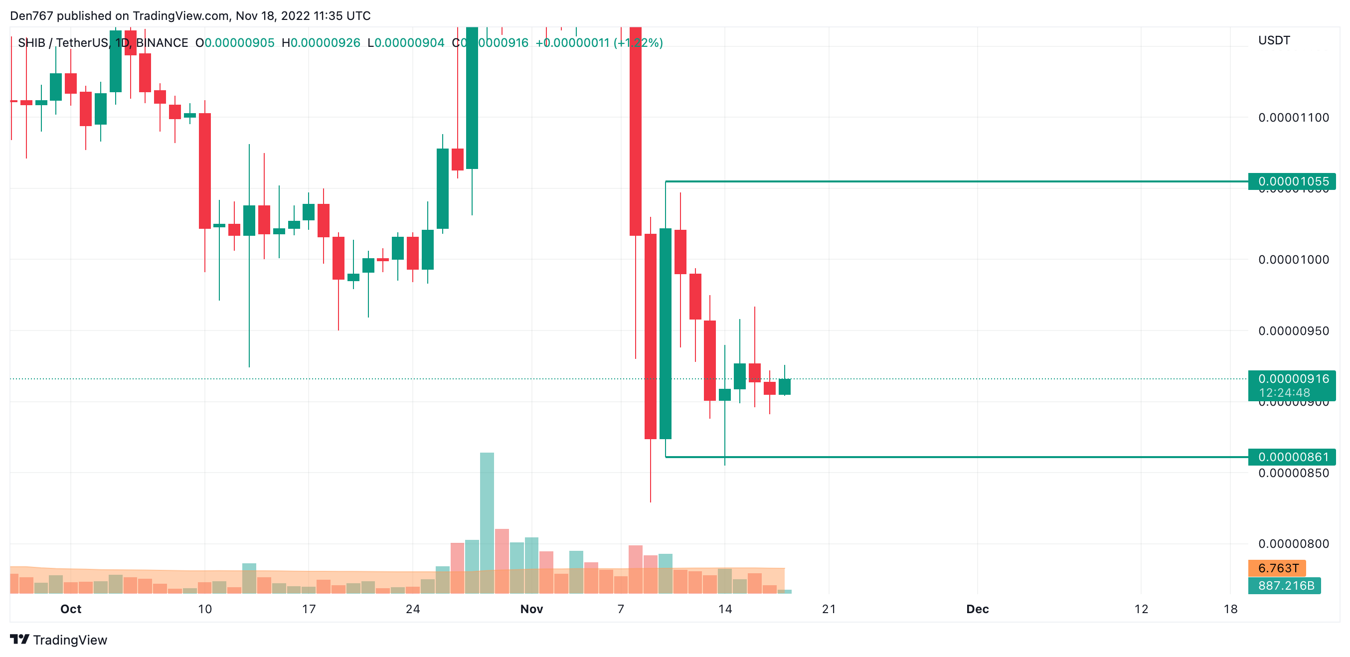 交易視圖中的 SHIB/USD 圖表