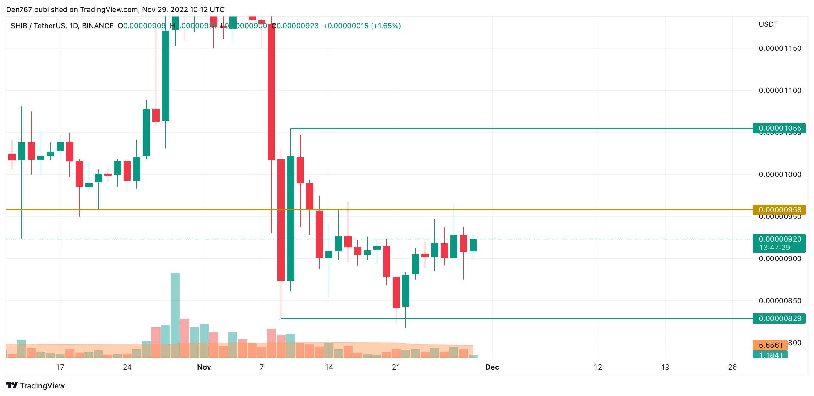 交易視圖中的 SHIB/USD 圖表